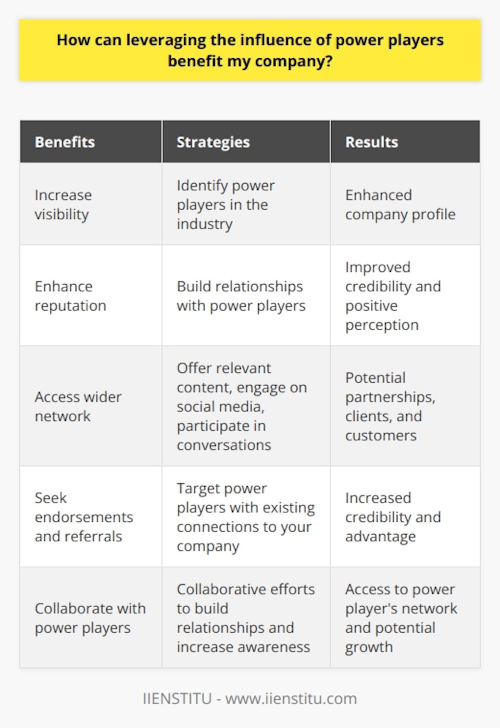 Businesses are always looking for ways to assert their influence in their respective industries and increase the visibility of their products and services. One effective strategy is to leverage the influence of power players in the industry. Power players are influential individuals who can help elevate a company's profile through their positive reputation, industry contacts, and social media platforms.To begin leveraging the influence of power players, it is crucial to identify who these individuals are. This can be done by analyzing the industry and determining which individuals have the most significant following, are highly active on social media, and possess a good reputation among customers and clients. Once identified, it is important to start building relationships with them.Building relationships with power players can be achieved by offering them relevant content about your products or services, engaging with them on social media, and participating in meaningful conversations. By actively involving yourself in their online discussions and providing valuable insights, you can establish rapport and gain their attention.Once relationships have been established, businesses can begin leveraging the power players' influence. One way to do this is by seeking product or service endorsements and referrals. When seeking endorsements or referrals, it is crucial to target power players who already have a connection to your company and its services. By collaborating with power players who already have a relationship with your business, you can increase the credibility of the endorsement or referral, improving the chances of gaining an advantage from such an arrangement.Collaborating with power players can also be highly beneficial. Collaborative efforts can help build strong relationships between the power player and your business, increase awareness of your services, and provide access to the power player's extensive network of contacts. This broader network can lead to potential partnerships, clients, and customers for your business.In conclusion, leveraging the influence of power players can greatly benefit your company. By increasing visibility, enhancing reputation, and gaining access to a wider network of potential customers and clients, businesses can achieve significant growth and success. Remember to identify who the power players are in your industry, build relationships with them, and then leverage their influence through endorsements, referrals, and collaborations.