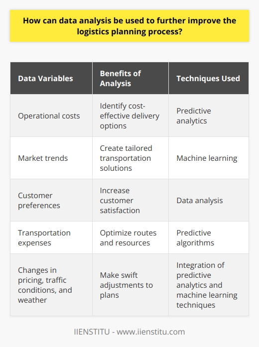 Data analysis plays a crucial role in enhancing the logistics planning process. This process involves efficiently moving goods and services from their point of origin to their intended destination. By harnessing the power of data analysis, businesses can optimize multiple variables to create a comprehensive and effective end-to-end logistics solution.To improve logistics planning through data analysis, it is imperative to collect large volumes of data pertaining to various aspects such as operational costs, market trends, customer preferences, and transportation expenses. By analyzing this data, valuable insights can be gained to determine the most cost-effective delivery options. Data analysis enables companies to identify the most efficient routes and pinpoint any underperforming resources, whether it's roads or personnel, requiring reassignment. Moreover, accurate comprehension of customer preferences allows for the creation of tailored transportation solutions that meet their specific needs.The integration of predictive analytics and machine learning techniques into data analysis further enhances the efficiency of the logistics planning process. These techniques enable businesses to identify patterns and trends in data rapidly and accurately, leading to the identification of transport solutions with the lowest costs and shortest routes. Additionally, predictive algorithms can anticipate changes in pricing, traffic conditions, and weather forecasts, allowing for swift adjustments in logistics plans to achieve optimal outcomes.Overall, data analysis is a powerful tool capable of significantly improving the logistics planning process. By utilizing predictive analytics and machine learning algorithms, companies can extract valuable insights from data, leading to the identification of cost-effective and efficient logistics solutions. By reducing costs while simultaneously increasing customer satisfaction, businesses can gain a competitive edge in the market.