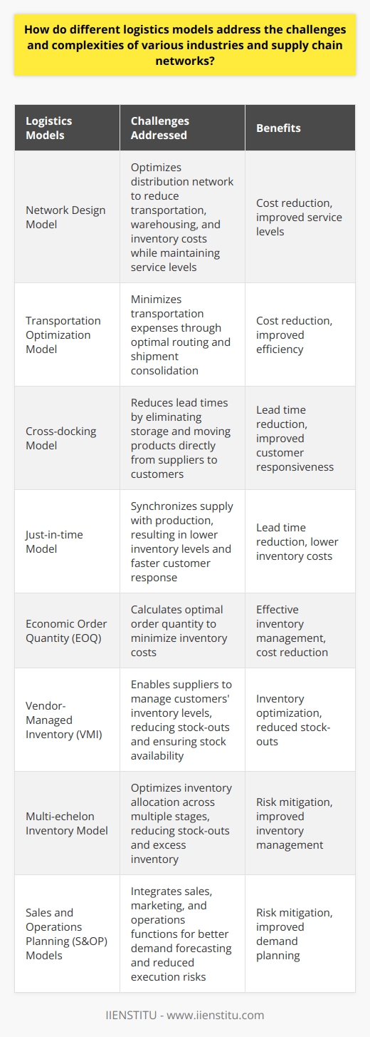 Logistics models play a crucial role in addressing the challenges and complexities of different industries and supply chain networks. These models aim to optimize processes and improve performance metrics by focusing on cost reduction, lead time reduction, inventory management, and risk mitigation.Cost reduction is a key focus of logistics models. The network design model helps companies identify the optimal distribution network, which aids in cutting transportation, warehousing, and inventory costs while maintaining service levels. The transportation optimization model is another approach that minimizes transportation expenses by finding the best routing and shipment consolidation options.Lead time reduction is another aspect that logistics models address. The cross-docking model eliminates the need for storage by moving products directly from suppliers to customers, reducing lead times. Additionally, the just-in-time model synchronizes the supply of materials with production schedules, resulting in lower inventory levels and faster customer response.Effective inventory management is essential to address the challenges of various industries. The economic order quantity (EOQ) approach helps organizations calculate the optimal order quantity, minimizing inventory costs. The vendor-managed inventory (VMI) model enables suppliers to manage their customers' inventory levels, ensuring stock availability and reducing stock-outs.Logistics models also mitigate risks associated with supply chain networks. The multi-echelon inventory model optimizes inventory allocation across multiple stages by considering factors such as lead times, demand variability, and service levels. This reduces the risk of both stock-outs and excess inventory. Sales and operations planning (S&OP) models integrate the sales, marketing, and operations functions, enabling better demand forecasting and reducing execution risks.In conclusion, logistics models provide organizations with the tools necessary to address the challenges and complexities of different industries and supply chain networks. By focusing on cost reduction, lead time reduction, inventory management, and risk mitigation, these models help optimize operations and improve overall performance.
