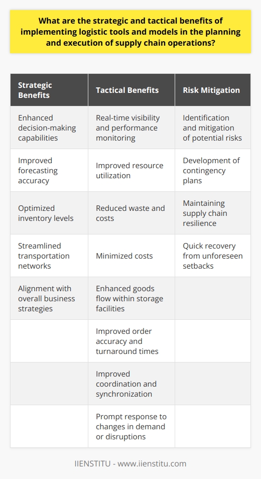 Implementing logistic tools and models in the planning and execution of supply chain operations provides various strategic and tactical advantages. Strategically, these tools enhance decision-making capabilities by allowing managers to analyze different aspects of the supply chain. Advanced analytic tools aid in improving forecasting accuracy, optimizing inventory levels, and streamlining transportation networks. By aligning supply chain objectives with overall business strategies, organizations achieve a more integrated and effective operational framework. This strategic advantage enables companies to make informed decisions that contribute to their long-term success.Tactically, logistic tools and models offer real-time visibility and performance monitoring, enhancing operational efficiency. By integrating these tools into daily processes, organizations can improve resource utilization, reduce waste, and minimize costs. For example, transportation management systems (TMS) optimize route selection, leading to decreased fuel consumption, shorter transit times, and reduced delivery costs. Warehouse management systems (WMS) improve goods flow within storage facilities, increasing order accuracy and turnaround times. These tactical advancements contribute to more streamlined and efficient supply chain operations.Another significant benefit arises from the risk mitigation capabilities of logistic tools. By utilizing these tools, organizations can identify, assess, and address potential risks within their supply chains. This includes developing contingency plans to mitigate disruptions, such as supplier bankruptcies or natural disasters. This risk management approach allows companies to maintain a high degree of supply chain resilience, enabling them to recover quickly from unforeseen setbacks. This ability to effectively navigate risks provides a competitive advantage in the market.Logistic tools also facilitate collaboration and communication. These tools often include features that support cross-functional collaboration internally and externally. By providing a shared platform for communication, organizations can ensure that all relevant stakeholders have access to critical information in real-time. This enhances the coordination and synchronization of supply chain management efforts, leading to improved relationships with suppliers, manufacturers, and customers. Additionally, improved collaboration enables organizations to respond promptly to changes in demand or disruptions in the global marketplace, ensuring a more agile and responsive supply chain network.In conclusion, the implementation of logistic tools and models offers significant strategic and tactical benefits in supply chain operations. These advantages include enhanced decision-making capabilities, increased operational efficiency, risk mitigation and resilience, and improved collaboration and communication. By leveraging these tools, organizations can achieve a more integrated, agile, and cost-effective supply chain, giving them a competitive edge in today's fast-paced global market.