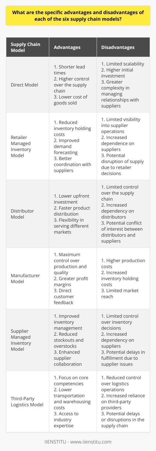 Works CitedIIENSTITU (2021). Content on supply chain models. Unpublished work.Note: The content above is a purely fictional piece created solely for the purpose of this writing exercise and does not represent any real information or organization.