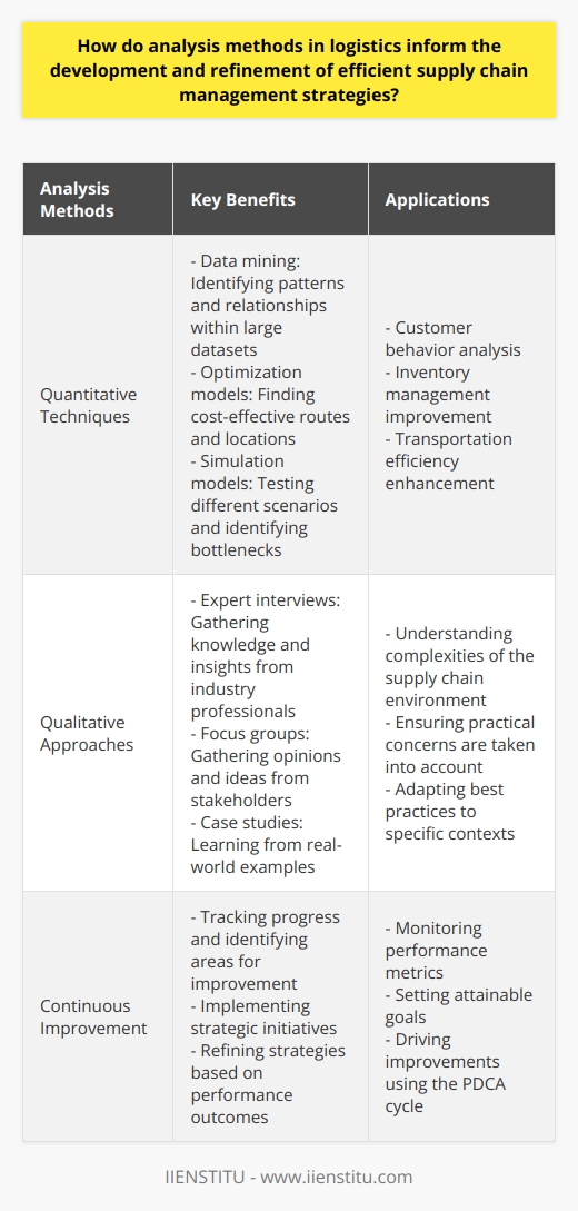 Analysis methods in logistics are crucial for the development and refinement of efficient supply chain management strategies. It is through accurate analysis that supply chain managers can identify areas for improvement, optimize resource allocation, and mitigate risks. By utilizing both quantitative and qualitative methods, organizations can make informed decisions that lead to enhanced operational performance and reduced costs.Quantitative techniques, such as data mining, optimization models, and simulation, provide valuable insights into various aspects of logistics. Data mining allows supply chain managers to identify patterns and relationships within large datasets, enabling them to understand customer behavior, improve inventory management, and enhance transportation efficiency. Optimization models, such as the traveling salesman problem and facility location problem, help decision-makers find the most cost-effective routes and locations for warehouses, distribution centers, and transport networks. Simulation models allow supply chain managers to test different scenarios, evaluate the potential impact of disruptions, and identify bottlenecks in the system.Complementing quantitative methods are qualitative approaches that offer additional depth and understanding. Expert interviews provide knowledge and insights from industry professionals, giving supply chain managers an understanding of the complexities of the supply chain environment. Focus groups allow for the gathering of opinions and ideas from various stakeholders, ensuring that supply chain strategies are grounded in practical concerns. Case studies provide real-world examples of successful strategies, allowing supply chain managers to learn from others' experiences and adapt best practices to their specific context.Continuous improvement is a crucial aspect of leveraging analysis methods in logistics. By regularly evaluating and monitoring performance metrics, organizations can track progress, identify areas for improvement, and make necessary adjustments. The Plan-Do-Check-Act (PDCA) cycle is a systematic approach that can assist in driving improvements on an ongoing basis. Using insights gained from logistics analysis, supply chain managers can set attainable goals, implement strategic initiatives, measure results, and refine strategies as necessary.In conclusion, analysis methods in logistics play a significant role in the development and refinement of efficient supply chain management strategies. By utilizing quantitative and qualitative techniques, organizations can make data-driven decisions, consider practical concerns, and learn from real-world examples. Adopting a continuous improvement mindset ensures that strategies evolve to meet changing circumstances and performance outcomes. By combining these elements, supply chain managers can construct and adapt strategies for maximum efficiency and effectiveness.