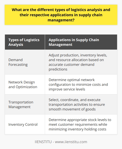 Logistics analysis plays a vital role in supply chain management by enhancing performance and customer satisfaction. There are different types of logistics analysis that cater to specific requirements in supply chain management, including demand forecasting, network design and optimization, transportation management, and inventory control.Demand forecasting focuses on predicting future customer demand to adjust production, inventory levels, and resource allocation. Accurate demand forecasts allow organizations to optimize production planning and reduce stockouts or excess inventory. Various methods, such as time-series analysis, causal models, and qualitative techniques, are used to generate demand forecasts based on historical data, market trends, and expert opinions.Network design and optimization aim to determine the optimal network configuration to minimize costs and improve service levels. This analysis examines factors like facility location, transportation modes, and capacity utilization to identify the most efficient network structure. Advanced mathematical models and analytical tools, such as linear programming and mixed-integer programming, are often used to solve complex supply chain problems.Transportation management involves selecting, coordinating, and executing transportation activities to ensure the smooth movement of goods between supply chain participants. It includes analyzing various transportation modes and routes, selecting suitable carriers, and optimizing cargo consolidation and delivery schedules. Performance evaluation through key performance indicators (KPIs), such as on-time delivery and transportation cost per unit, is also an essential aspect of transportation management.Inventory control focuses on determining the appropriate levels of stock to be maintained at different stages of the supply chain. The goal is to meet customer requirements while minimizing inventory holding costs. Techniques like economic order quantity (EOQ), safety stock calculations, and just-in-time (JIT) inventory management are commonly used in inventory control. Additionally, analytical tools like ABC analysis help classify items based on importance to allocate resources effectively and reduce stock obsolescence risks.In conclusion, logistics analysis in supply chain management encompasses demand forecasting, network design and optimization, transportation management, and inventory control. By applying these analytical techniques, businesses can reduce costs, improve service levels, and adapt to changing market conditions, leading to a competitive advantage and increased customer satisfaction.
