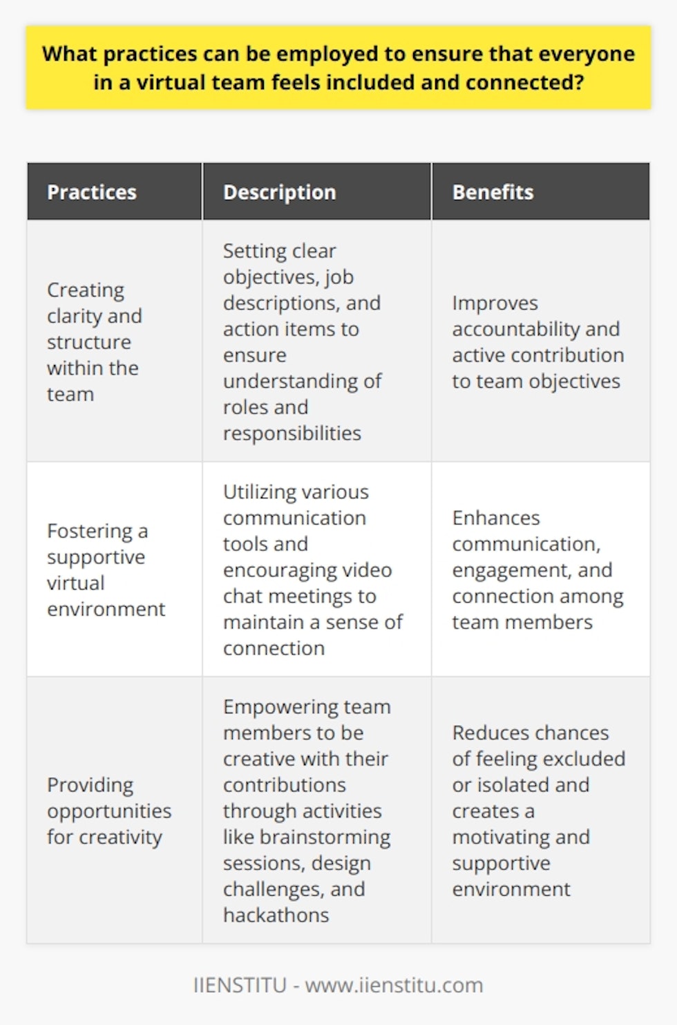 In today's digital workplace, virtual teams are an increasingly popular way of collaborating and increasing productivity. However, these teams can also face challenges when it comes to connection and inclusion. To ensure that everyone in a virtual team feels included and connected, it is important to implement certain practices.Firstly, creating clarity and structure within the team is vital. This can be achieved by setting clear objectives and giving each team member a sense of ownership and accountability. Job descriptions and detailed action items can help in this regard, as they ensure that everyone understands their role and actively contributes to the team's objectives.Secondly, fostering a supportive virtual environment is crucial. Communication is key to maintaining a sense of connection and inclusion. Utilizing various communication tools such as chat, video calls, and discussion boards helps to keep the conversations open and engaged. It is also beneficial to encourage team members to meet face-to-face using video chat whenever possible, as this adds an extra layer of connection.Lastly, providing opportunities for creativity is an effective way of ensuring that every team member feels connected and included. Empowering team members to take the initiative and be creative with their contributions reduces the chances of feeling excluded or isolated. Incorporating activities such as virtual brainstorming sessions, online design challenges, and hackathons can keep the dialogue fresh and open, thus creating a motivating and supportive environment.To sum up, creating a sense of inclusion within a virtual team is crucial for success in a digital environment. By providing clarity, establishing a supportive virtual environment, and encouraging creativity, every team member can have an engaging and meaningful experience. With these practices in place, team members can stay connected, collaborate effectively, and feel supported, leading to increased productivity and success.