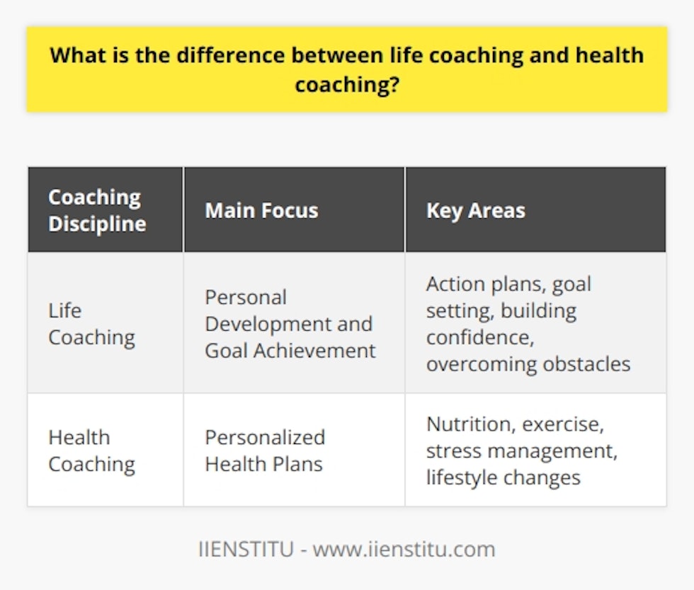 Life coaching emphasizes personal development and creating action plans to achieve goals, while health coaching focuses on creating personalized plans for nutrition, exercise, stress management, and other lifestyle changes. Both disciplines provide support and guidance to help individuals stay on track and make progress.
