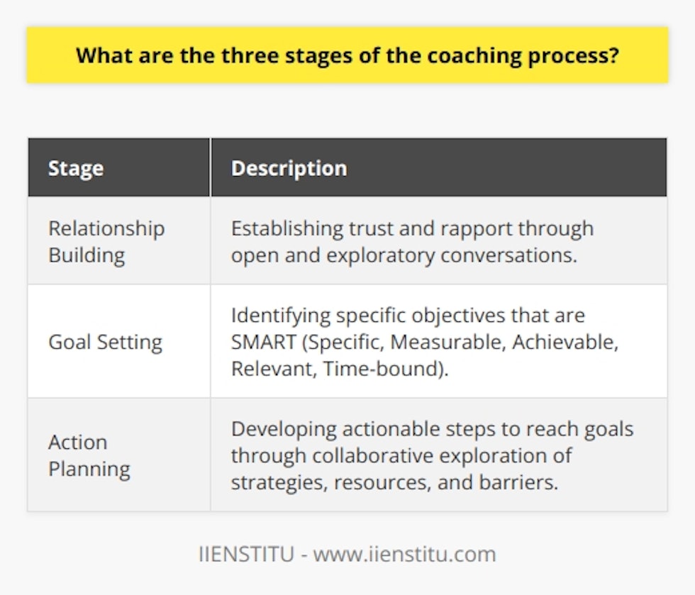 The coaching process is essential for personal or professional development, and it consists of three main stages: Relationship Building, Goal Setting, and Action Planning.In the first stage, Relationship Building, the coach and coachee focus on establishing trust and rapport. This is done through open and exploratory conversations, where expectations, values, and objectives are aligned. By creating a strong foundation of understanding and commitment, both parties can work together effectively throughout the coaching process.The second stage, Goal Setting, involves identifying specific objectives that the coachee wants to achieve. The coach plays a supportive role in helping the coachee articulate meaningful and achievable goals. It is important for these goals to be SMART, which stands for Specific, Measurable, Achievable, Relevant, and Time-bound. By setting SMART goals, the coachee gains a clear roadmap for progress, while both the coach and coachee can monitor and evaluate the effectiveness of the coaching.The final stage, Action Planning, is where the coach assists the coachee in developing actionable steps to reach their goals. Through a collaborative process, the coach and coachee explore potential strategies, resources, and barriers to success. The coach provides support through active listening, questioning, and feedback, ensuring that the coachee remains motivated and engaged in self-directed learning.In summary, the three stages of the coaching process—Relationship Building, Goal Setting, and Action Planning—work together to create a comprehensive framework for personal and professional development. Through these stages, individuals are empowered to take charge of their growth and develop the necessary skills, confidence, and self-awareness to thrive in any setting.