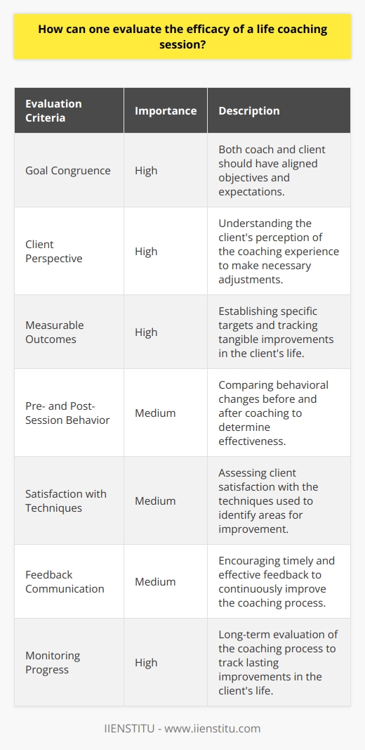 Evaluating the efficacy of a life coaching session is crucial in determining its effectiveness in promoting personal growth and achieving the client's goals. To accurately assess the impact of a session, several criteria can be considered.Goal congruence is an essential aspect of evaluating the efficacy of a life coaching session. Both the coach and the client must have aligned objectives and expectations. It is important that they agree on what they aim to achieve and the appropriate ways to reach those goals. Without goal congruence, the coaching process may not be effective in meeting the client's needs.The perspective of the client is another vital criterion when evaluating the efficacy of a life coaching session. Understanding how the client perceives their coaching experience allows coaches to review their methods and make adjustments to better engage the client. By considering the client's subjective experience, coaches can enhance their approach to ensure more productive coaching sessions.Measurable outcomes are essential in determining the efficacy of a life coaching session. The coaching process should result in tangible improvements in the client's life. It is crucial to establish measurable outcomes and define the desired results of the coaching process. These outcomes can include specific targets such as better time management or reduced stress levels. By setting measurable outcomes, both the coach and the client can track progress and assess the effectiveness of the coaching process.Comparing pre- and post-session behavior can provide valuable insights into the effectiveness of a life coaching session. Altering long-standing behavioral patterns is often a key objective of life coaching. By comparing behaviors before and after receiving coaching, clients can evaluate the effectiveness of the session in promoting desired behavioral changes.Satisfaction with the techniques used is an important aspect of evaluating the efficacy of a life coaching session. Each client has unique needs and preferences, and successful life coaching involves tailoring techniques and methods to suit individual clients. Assessing client satisfaction with the techniques employed can help determine the effectiveness of the coaching session and identify areas for improvement.Feedback communication is vital in evaluating the efficacy of a life coaching session. Clients should provide timely and effective feedback to the coach to communicate their experience and the extent to which the session met their objectives. Feedback allows for continuous improvement in the coaching process and ensures that future sessions are more effective in meeting the client's needs.Lastly, monitoring progress over time is crucial in evaluating the long-term efficacy of life coaching sessions. Effective life coaching should result in lasting improvements in the client's life. By monitoring progress over an extended period, clients can track changes and recognize areas where further coaching may be required to maintain success.In conclusion, evaluating the efficacy of a life coaching session involves considering a variety of factors such as goal congruence, measurable outcomes, subjective experiences, and long-term progress. By incorporating these criteria, coaches and clients can assess the effectiveness of the coaching process in promoting personal growth and achieving desired goals.