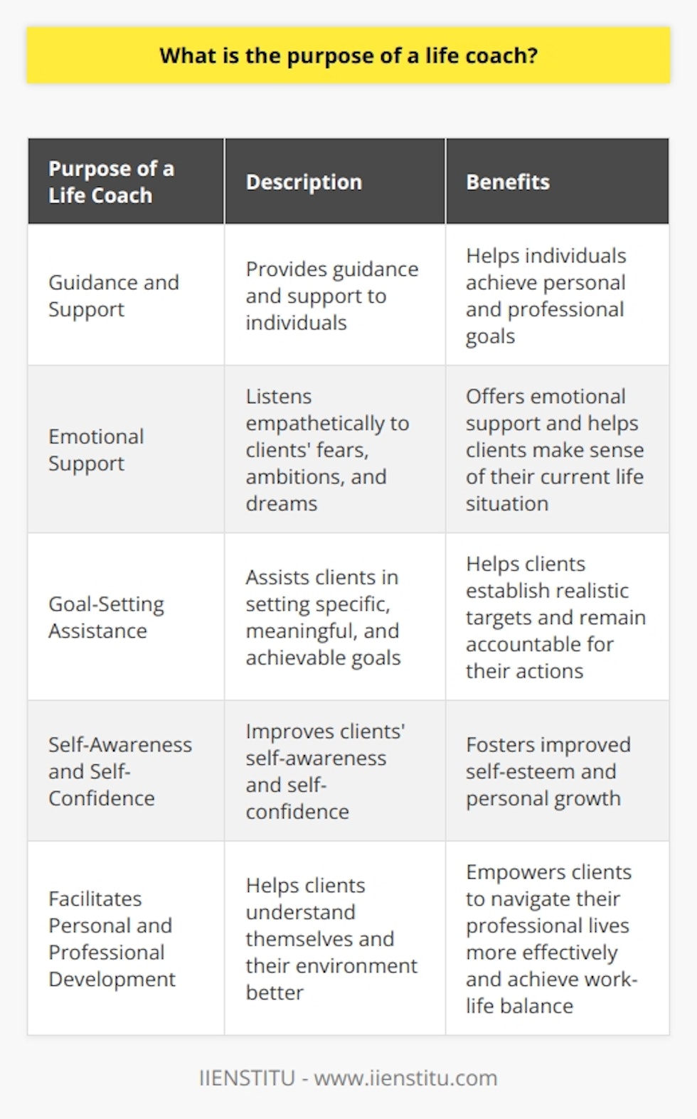 The purpose of a life coach is to provide guidance and support to individuals, helping them achieve their personal and professional goals. They offer emotional support by listening empathetically to their clients' fears, ambitions, and dreams. Through active listening, life coaches help clients make sense of their present life situation.One of the main roles of a life coach is to assist clients in setting specific, meaningful, and achievable goals. They help their clients establish realistic targets and guide them on the journey to achieving these goals. Throughout this process, life coaches ensure their clients remain accountable for their actions.In addition, life coaches aim to improve their clients' self-awareness and self-confidence. They work on helping clients understand themselves better, focusing on their strengths while addressing their weaknesses. By doing so, life coaches foster improved self-esteem and personal growth.Life coaches also play a vital role in facilitating personal and professional development. They help their clients gain a better understanding of themselves and their environment, empowering them to navigate their professional lives more effectively. Life coaches assist in mitigating work-related stress and encourage a positive work-life balance.In summary, the purpose of a life coach encompasses promoting emotional well-being, fostering self-understanding and confidence, facilitating personal and professional growth, guiding goal-setting, and providing support in achieving those goals. With their expertise and motivation, life coaches help individuals achieve optimal life fulfillment.