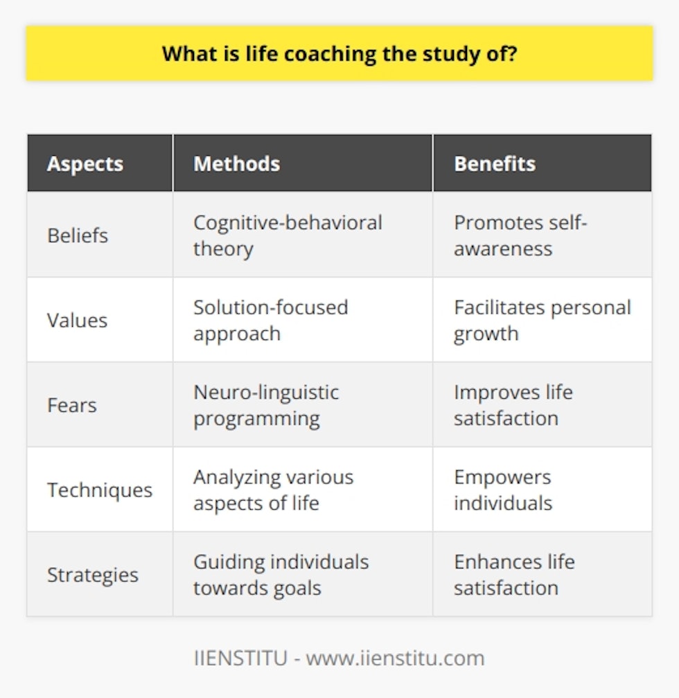 Life coaching is the study of human potential and growth. It involves analyzing various aspects of a person's life, understanding their goals and challenges, and then guiding them towards achieving their aspirations. The study of life coaching explores core concepts such as beliefs, values, and fears, enabling individuals to make informed decisions. It also focuses on techniques and methodologies for personal development, encouraging positive changes in attitudes and behaviors. Life coaching aims to aid personal development, fostering resilience, and enhancing life satisfaction.Life coaching draws from various theories and models, including cognitive-behavioral theory, solution-focused approach, and neuro-linguistic programming. By utilizing different techniques and strategies, life coaches help their clients understand and improve their behavior. Additionally, the study of life coaching emphasizes the importance of building strong professional relationships between coaches and clients. Effective communication skills, empathy, and trust are crucial in facilitating personal growth and development.In summary, life coaching is an interdisciplinary field that explores the potential for change and growth in individuals. It serves as a catalyst for bridging the gap between one's current situation and desired future. Life coaching promotes self-awareness, personal growth, and improved life satisfaction. It is a valuable tool that empowers individuals to reach their full potential and lead fulfilling lives.