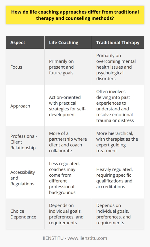Life coaching and traditional therapy have distinct differences in approach. Traditional therapy is primarily focused on helping individuals overcome mental health issues and psychological disorders. It often involves delving into past experiences to understand and resolve emotional trauma or distress. On the other hand, life coaching concentrates on the present and the future. It helps individuals identify their goals, acknowledge their potential, and provides them with the necessary tools to meet their aspirations. The approach is action-oriented, with practical strategies for self-development.The relationship between the professional and the client also varies. In therapy, the relationship is more hierarchical, with the therapist as the expert guiding treatment. In life coaching, the relationship is more of a partnership, where the client and the coach collaborate to achieve the set goals.Accessibility and regulations are additional factors that set life coaching apart from traditional therapy. Therapy is a heavily regulated field, requiring specific qualifications and accreditations. In contrast, life coaching is less regulated, and coaches may come from a variety of professional backgrounds.Ultimately, the choice between life coaching and traditional therapy depends on individual goals, preferences, and requirements. Each approach offers unique advantages and can contribute to improving individuals' lives.