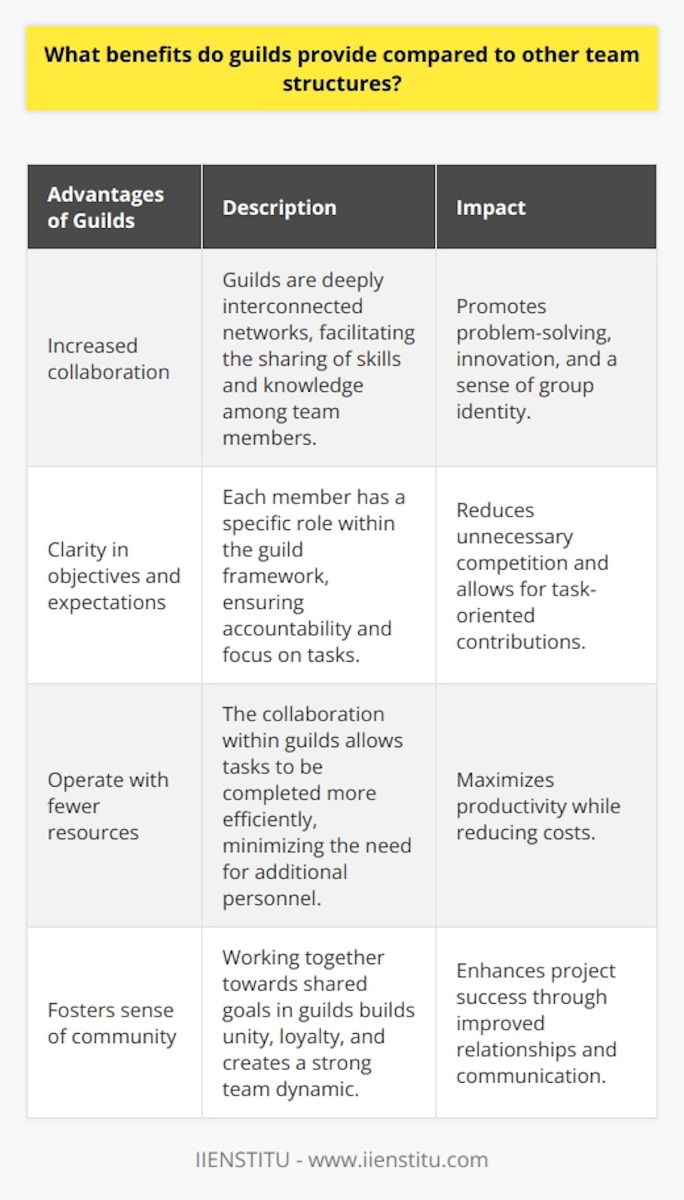 Guilds, as a type of team organization, offer several unique benefits compared to other team structures. These advantages make guilds an attractive option for businesses, organizations, and other entities.One primary advantage of guilds is the increased level of collaboration among team members. Guilds are designed as deeply interconnected networks, where each member understands their respective roles, capabilities, and strengths. This interconnectedness allows team members to leverage one another's skills and knowledge to solve problems and generate innovative solutions. Unlike traditional hierarchical structures, guilds promote the easy and rapid sharing of information, empowering team members and fostering a sense of group identity.Guild structures also provide clarity in objectives and expectations. Each member has a specific role within the larger guild framework and is held accountable to the team. This clear structure and accountability allow team members to focus on their tasks and contribute to the team's success rather than engaging in unnecessary competition.Furthermore, guilds enable teams to operate with fewer resources. The increased collaboration among team members ensures tasks are shared and completed more efficiently compared to other team structures. Additionally, as guilds have shared objectives and expectations, teams can maximize their productivity without the need to hire additional personnel.Lastly, guilds are effective at fostering a sense of community among team members. As the team works together towards shared goals, a strong sense of unity and loyalty is formed, which can greatly contribute to the success of the overall project. Guilds also provide a platform for team members to receive feedback, build relationships, and socialize, further enhancing the team dynamic.In conclusion, guilds offer numerous advantages over traditional team structures. They enhance collaboration, foster a sense of community, operate effectively with fewer resources, and provide clear objectives and expectations. For businesses, organizations, or any entity seeking to implement a team structure, guilds provide an efficient and effective system that can drive success.