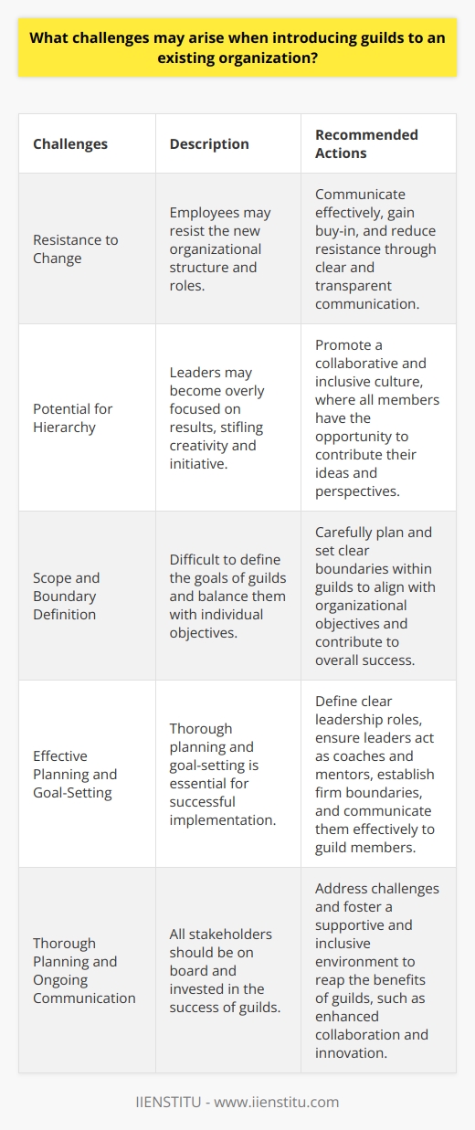 Introducing guilds to an existing organization can come with its fair share of challenges. While guilds have the potential to enhance employee engagement and collaboration, there are several obstacles that organizations may face when implementing them.One of the main challenges is resistance to change. Introducing guilds means implementing a new organizational structure with different roles and responsibilities. This can be met with resistance from employees who are accustomed to the existing way of doing things. To address this challenge, it is important to communicate effectively with employees throughout the process. Clear and transparent communication can help keep employees informed, gain their buy-in, and reduce resistance.Another challenge is the potential for guilds to become overly hierarchical. While guilds require strong leaders who can guide and mentor their members, these leaders may become too focused on achieving results. This can create a closed system within the guild, where decision-making becomes centralized and creativity and initiative are stifled. To mitigate this challenge, it is important to promote a collaborative and inclusive culture within the guild, where all members have the opportunity to contribute their ideas and perspectives.Additionally, defining the scope and boundaries of guilds can be a challenge. While establishing organizational goals for the guild as a whole is important, it can be difficult to accurately define these goals and balance them with individual objectives. As guilds become more complex and expansive, determining a unified pathway forward can become increasingly challenging. It is crucial to carefully plan and set clear boundaries within guilds to ensure that they align with organizational objectives and contribute to overall success.To overcome these challenges, organizations should prioritize effective planning and goal-setting. This involves defining clear leadership roles within guilds and ensuring that leaders act as coaches and mentors rather than micro-managers. Additionally, organizations should establish firm boundaries and communicate them effectively to guild members.Successful implementation of guilds also requires thorough planning and ongoing communication. Organizations should ensure that all stakeholders are on board and invested in the success of the guilds. By addressing these challenges and fostering a supportive and inclusive environment, organizations can reap the benefits of guilds, such as enhanced collaboration and innovation.