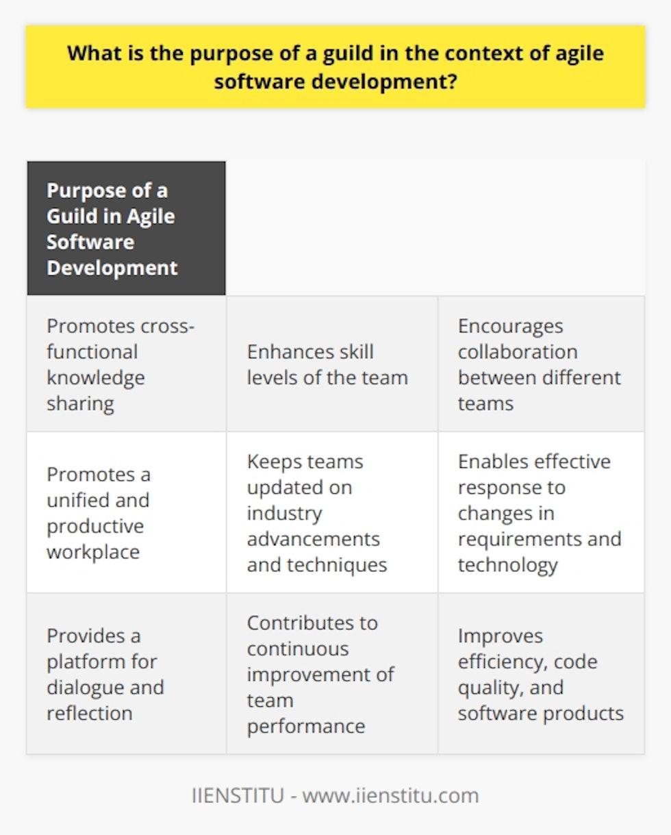 Guilds in the context of agile software development serve the purpose of promoting cross-functional knowledge sharing, collaboration, and continuous improvement among team members with similar skills or interests. By facilitating the dissemination of expertise, guilds enhance the overall skill level of the agile team. They also encourage collaboration between different teams within an organization, promoting a unified and productive workplace. Guilds support adaptability by keeping teams updated on industry advancements and techniques, enabling them to respond effectively to changes in requirements and technology. Finally, by providing a platform for dialogue and reflection, guilds contribute to the continuous improvement of team performance, resulting in higher efficiency, code quality, and overall software products.