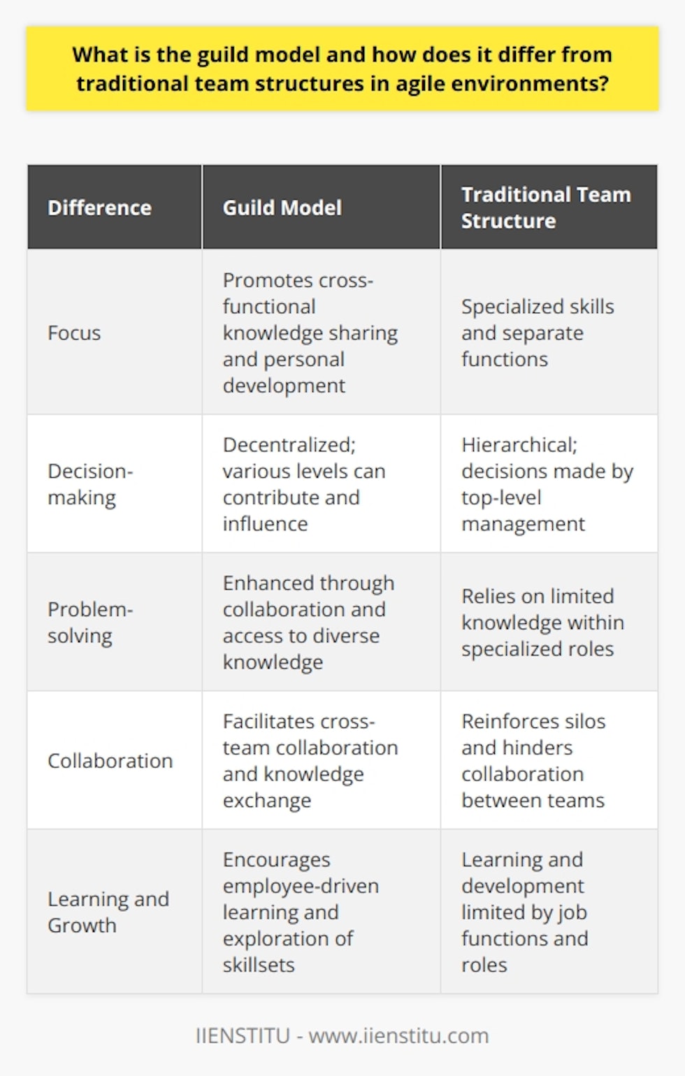 The guild model is a collaborative approach in agile environments that differs from traditional team structures by promoting cross-functional knowledge sharing and personal development. Guilds act as a supportive network for employees, fostering adaptive learning and strengthening weak areas.One key difference between the guild model and traditional team structures is the focus on expertise and skill development. Traditional teams often have specialized skills and separate functions, whereas guilds encourage continuous learning and cross-functional expertise by collaborating with colleagues who possess diverse skills and experiences.Another difference is the decentralized decision-making process. Unlike traditional hierarchies, guilds allow individuals at various levels in the organization to contribute and influence decisions. This flexibility and adaptability enable teams to address problems efficiently and meet the changing needs of the project or organization.The guild model also enhances problem-solving capabilities by encouraging employees to seek insights from a wider pool of knowledge and experience. This shared understanding enables teams to achieve comprehensive solutions to complex problems, enhancing agility and adaptability in the workplace.In contrast to traditional team structures that reinforce silos and hinder collaboration between teams, guilds facilitate cross-team collaboration. Members from different teams come together, communicate openly, and exchange insights, experiences, and best practices, fostering a culture of innovation.Furthermore, the guild model promotes employee-driven learning and growth. In traditional team structures, learning and development opportunities are often limited by job functions and roles. With guilds, employees are empowered to explore skillsets, learn from their peers, and pursue their interests, resulting in a more motivated and self-driven workforce.Overall, the guild model provides an alternative to traditional team structures in agile environments. It offers advantages such as cross-functional collaboration, decentralized decision-making, and employee-driven learning. This innovative approach encourages a culture of continuous improvement and agility, enabling organizations to remain competitive and adapt to dynamic market conditions.