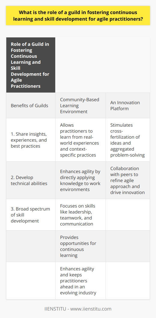 A guild plays a crucial role in fostering continuous learning and skill development for agile practitioners. It serves as a platform for professionals to share insights, experiences, and best practices. By handling shared challenges, practitioners can develop their skills and continuously improve in the agile world.One of the key benefits of guilds is that they create a community-based learning environment. Unlike traditional training programs, guilds allow practitioners to learn from real-world experiences and context-specific practices. This form of learning is highly effective as members can directly apply their knowledge to their work environments, enhancing their agility.Furthermore, guilds are not limited to developing technical abilities alone. They also focus on developing a broad spectrum of skills such as leadership, teamwork, and communication. This diversification of skills is essential in the agile domain, as it emphasizes the importance of versatility and cross-functional abilities.In addition, guilds act as an innovation platform. They stimulate the cross-fertilization of ideas and aggregated problem-solving. By exchanging insights and collaborating with peers, practitioners can refine their agile approach and drive innovation in their work.In conclusion, guilds contribute to a collaborative, learning-centric, and innovative environment for agile practitioners. They provide opportunities for continuous learning, skill development, and the exchange of ideas. Through guilds, practitioners can enhance their agility and stay ahead in an ever-evolving industry.Word count: 200