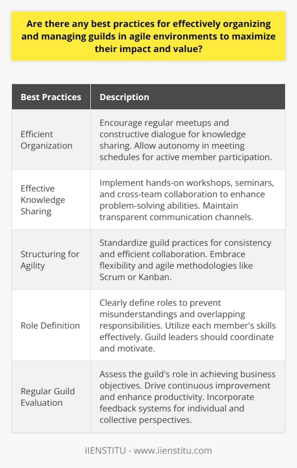 Guilds play a pivotal role in agile environments by fostering collective knowledge sharing and enhancing overall impact and value. Effective guild management is essential to ensure the success of these platforms. This article will discuss best practices for organizing and managing guilds in agile environments to maximize their impact and value.The first best practice for guild organization is efficient organization. Regular meetups and constructive dialogue should be encouraged to facilitate knowledge sharing. Autonomy in choosing meeting schedules allows for active member participation, ensuring that all members can actively contribute to the guild.Implementing effective knowledge sharing techniques is another crucial best practice. Hands-on workshops and seminars provide opportunities for members to apply their knowledge and learn from one another. Cross-team collaboration further fosters innovation and enhances problem-solving abilities within the guild. Transparent communication channels are vital for effective knowledge sharing.Structuring the guild for agility is also fundamental. Standardization of practices ensures consistency across the guild, promoting efficient collaboration and coordination. Bureaucracy should be minimized, and flexibility embraced to adapt to changing circumstances. Agile methodologies, such as Scrum or Kanban, can be particularly useful when structuring project-specific guilds.Role definition is another key practice for effective guild management. Clear role definitions prevent misunderstandings and overlapping responsibilities within the guild. It ensures that each member's skills and abilities are maximally utilized. A guild leader should effectively fulfill coordinating and motivating roles.The evaluation of guilds is as significant as other practices. Regular assessments of the guild's role in achieving broader business objectives help maintain focus and drive continuous improvement. These assessments provide valuable insights for enhancing productivity and identifying areas for improvement. It is essential to have feedback systems in place that accommodate both individual and collective perspectives.To summarize, there are several best practices for effectively organizing and managing guilds in agile environments. These include efficient organization, implementing effective knowledge sharing techniques, structuring for agility, role definitions, and regular guild evaluation. Incorporating these practices will maximize the impact and value of guilds, benefiting both the guild and the wider organizational framework.