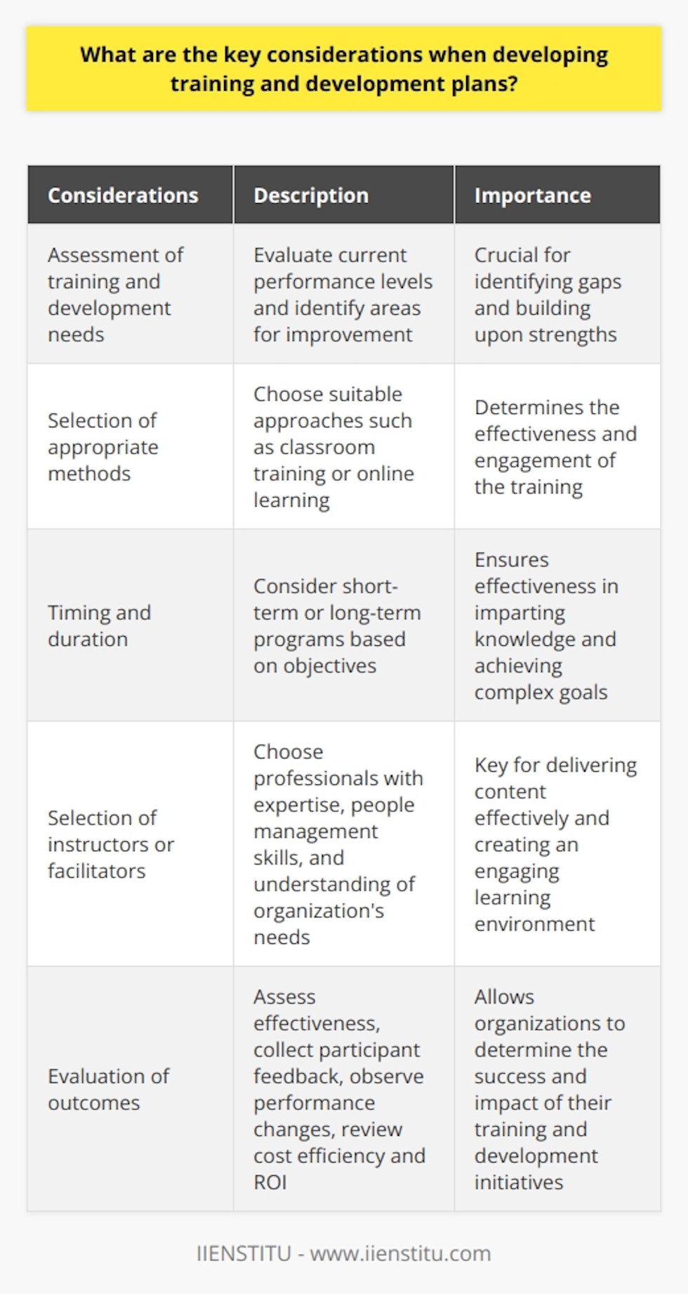 When developing training and development plans, there are several key considerations that should be taken into account to ensure effectiveness and maximize benefits for the organization. Firstly, it is important to assess the existing training and development needs within the organization. This involves evaluating the current performance levels of staff and identifying areas where training and development could enhance individual and team performance. By conducting this assessment, organizations can identify gaps in their current training programs and build upon existing strengths. Once the training and development needs have been identified, appropriate methods should be selected to address these needs. This can include a variety of approaches such as traditional classroom-based training, online learning, on-the-job training, or role-playing activities. The selection of the most suitable method depends on factors such as the nature of the skills being developed, the learning preferences of the participants, and the available resources. It is also crucial to carefully consider the timing and duration of the training and development plan. Short-term and intensive activities are often effective for imparting specific knowledge or skills, while longer-term programs are preferred for building competence and achieving more complex objectives. Organizations should also consider the resources required to execute and manage the plan, ensuring that sufficient time and resources are allocated to support the training and development efforts. Another important consideration is the selection of instructors or facilitators. It is essential to choose professionals with expertise in the subject matter, strong people management skills, and a good understanding of the organization's needs. The instructors should be able to effectively deliver the training content, create an engaging learning environment, and provide guidance and support to the participants. Finally, the outcomes of the training and development plan should be regularly evaluated. This includes assessing the effectiveness of the delivery methods, monitoring participant feedback, and observing tangible changes in staff performance. Organizations should also review the cost efficiency and Return On Investment of the plan to ensure that the desired outcomes are being achieved. In conclusion, developing effective training and development plans requires a careful consideration of existing needs, selection of appropriate methods, evaluation of timing and duration, selection of skilled instructors, and regular evaluation of outcomes. By giving thoughtful attention to these key considerations, organizations can enhance the success and impact of their training and development initiatives.