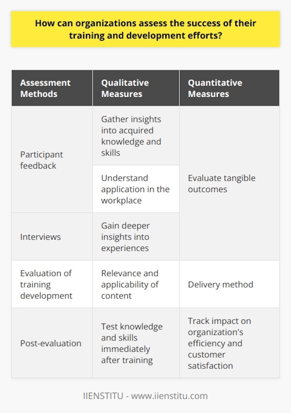 Assessing the success of training and development efforts within an organization is crucial for measuring the effectiveness of these programs and identifying areas for improvement. There are various methods organizations can use to assess the success of their training and development efforts.Firstly, qualitative measures such as participant feedback and interviews play a significant role in evaluating training programs. By gathering feedback from participants, organizations can gain insight into the knowledge and skills acquired during the training and how these have been applied in the workplace. Interviews can provide deeper insights into participants' experiences and the overall quality of the training program.Quantitative measures also help assess the success of training and development efforts. Organizations can evaluate tangible outcomes such as increased efficiency, improved customer service, or reduced staff turnover. These data-driven metrics provide concrete evidence of the training program's impact on the organization.In addition to these measures, assessing the training and development process itself is crucial. Organizations should evaluate how the training was developed, considering factors such as the relevance and applicability of the content to the target audience. The delivery method and how well the staff received the training are also important considerations. Feedback from program leaders and trainers can provide valuable insights into the effectiveness of the training program.Furthermore, post-evaluation is necessary to assess the long-term success of the training program. This can involve testing participants' knowledge and skills immediately after the training, as well as conducting follow-up assessments over time. Tracking the training's impact on the organization's efficiency and customer satisfaction can also help gauge the overall effectiveness of the program.By conducting comprehensive assessments of their training and development efforts, organizations can gain valuable insights into the success of these programs. This information can be used to make necessary improvements and refine future training initiatives, ultimately leading to a more effective and impactful learning experience for employees.