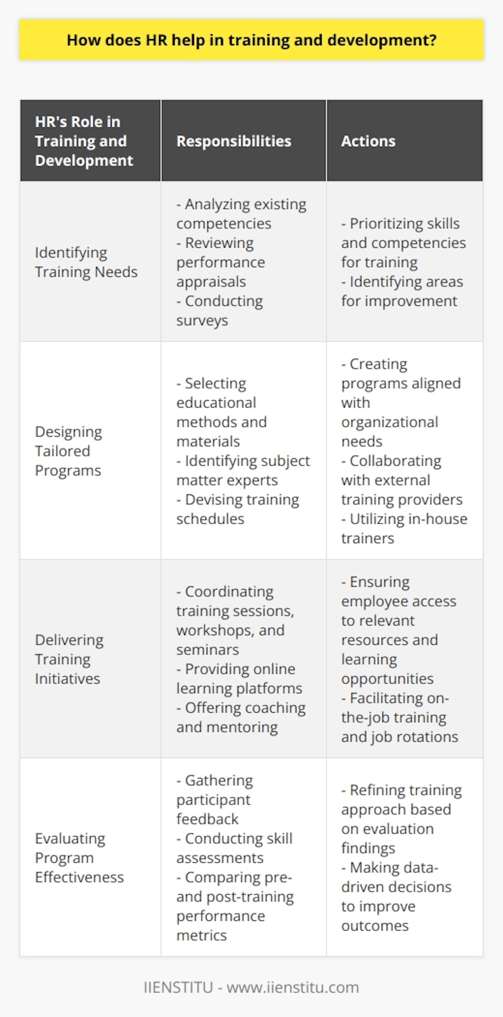 The role of HR in training and development is essential for the growth and success of an organization. HR professionals contribute by identifying training needs, designing programs, delivering initiatives, and evaluating their effectiveness.One of the main functions of HR in training and development is to assess the skill gaps and training requirements of employees. This involves analyzing existing competencies, reviewing performance appraisals, and conducting surveys to gather feedback. By identifying these needs, HR professionals can prioritize which skills and competencies should be addressed through training interventions.After identifying training needs, HR professionals design tailored programs to address these areas. They select appropriate educational methods and materials, identify subject matter experts, and devise training schedules. To ensure that the training programs are aligned with the organization's needs, HR teams often collaborate with external training providers or utilize in-house trainers.HR departments are responsible for delivering training initiatives, ensuring that employees have access to relevant resources and learning opportunities. This includes coordinating training sessions, workshops, and seminars, as well as providing online learning platforms and offering ongoing coaching and mentoring. To enhance employees' understanding of different roles and responsibilities, HR professionals may also facilitate on-the-job training, job rotations, and cross-functional projects.To maximize the benefits of training and development, HR must evaluate the effectiveness of these programs. This enables HR professionals to refine their training approach and ensure that employees receive high-quality instruction. Evaluation methods may include gathering participant feedback, conducting skill assessments, and comparing pre- and post-training performance metrics. These findings help HR make data-driven decisions to improve overall training outcomes.In conclusion, HR plays a vital role in the training and development of employees. By identifying training needs, designing tailored programs, delivering initiatives, and evaluating their effectiveness, HR professionals contribute to the long-term success of an organization and its workforce. Their efforts foster a culture of continuous learning and skill development, ultimately benefiting the organization as a whole.