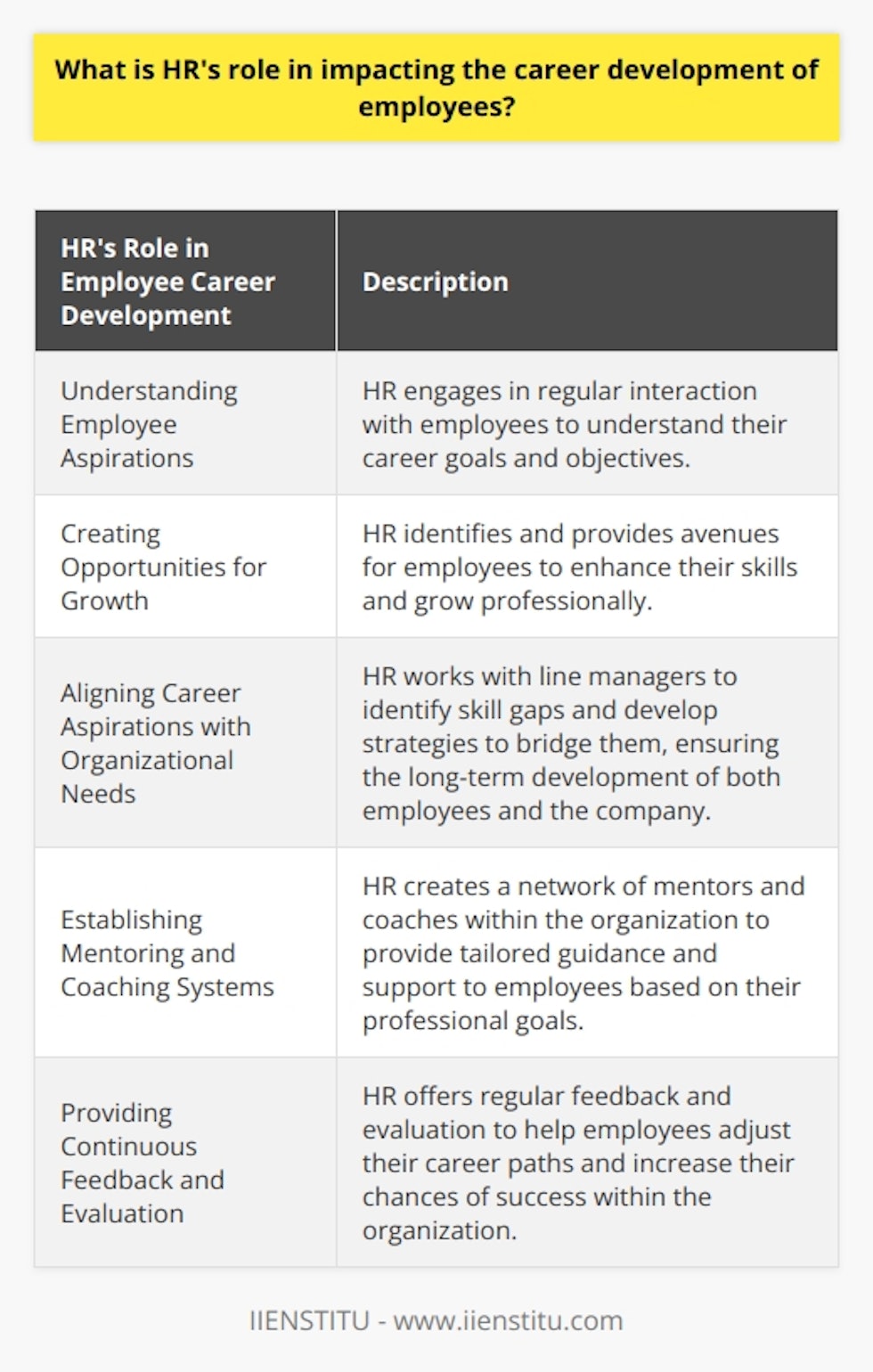 HR plays a vital role in impacting the career development of employees. One of the essential functions is understanding the aspirations and objectives of employees. HR professionals engage in regular interaction with team members, conduct career planning sessions, and develop individualized plans to ensure overall satisfaction and commitment to the organization.Creating opportunities for growth is another crucial aspect of HR's role in employee career development. HR identifies and provides various avenues for employees to enhance their skills and grow professionally. This can be achieved through internal programs, cross-functional work experiences within the organization, or partnerships with external institutions. HR also actively encourages employee participation and tracks their progress to support their career goals.Aligning employee career aspirations with the organization's strategic needs is also a significant responsibility of HR. Working in collaboration with line managers, HR helps identify skill gaps and develops strategies to bridge those gaps. By striking a balance between employee goals and organizational priorities, HR ensures the long-term development of both the workforce and the company.To foster a supportive work environment, HR establishes mentoring and coaching systems. This involves creating a network of mentors and coaches within the organization who provide tailored guidance and support to employees based on their professional objectives. This not only enhances employee experience but also improves retention rates and strengthens the overall skill set of the workforce.Providing continuous feedback and evaluation is another critical role of HR in employee career development. This feedback can be in the form of formal evaluations or informal discussions. It is essential for HR professionals to stay updated on industry trends and market conditions to provide sound career advice. By offering regular feedback, employees can adjust their career paths based on constructive input, increasing their chances of success within the organization.In conclusion, HR plays a multifaceted role in impacting the career development of employees. By understanding employee aspirations, creating growth opportunities, aligning career goals with the organization's needs, and facilitating mentoring and coaching, HR drives a robust career development program. This not only boosts employee satisfaction and retention but also contributes to the overall success of the organization.