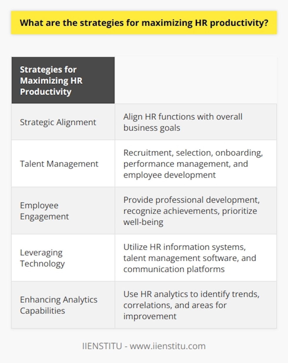 Strategies for maximizing HR productivity are crucial for organizations to thrive in the competitive business landscape. By aligning HR functions with the overall business goals, organizations can effectively contribute to the achievement of desired outcomes. This involves tailoring HR policies and practices according to the company's mission, vision, and values.Another key strategy is developing effective talent management practices. This includes various activities, starting from the recruitment, selection, and onboarding of top talent, to performance management and employee development. By attracting and retaining the best talent, organizations can have a competitive edge in their markets and adapt to the ever-changing business environment.Employee engagement also plays a significant role in maximizing HR productivity. Engaged employees are more likely to be committed, motivated, and productive. HR professionals can foster employee engagement by providing professional development opportunities, recognizing employee achievements, and prioritizing employee well-being. By investing in employee engagement, organizations can achieve higher levels of productivity and potentially reduce turnover.Leveraging HR technology tools is another important strategy. HR information systems, talent management software, and communication platforms have become essential for streamlining and automating processes within the HR domain. By effectively utilizing technology, HR professionals can analyze data to inform strategic decision-making and focus on more strategic activities that drive productivity.Enhancing HR analytics capabilities is crucial in contemporary business environments. Data-driven approaches enable organizations to identify trends, correlations, and areas for improvement. By using HR analytics, organizations can uncover skill gaps within the workforce and invest in targeted training programs to fill those gaps and enhance employee productivity.To maximize HR productivity, organizations should focus on strategic alignment, effective talent management practices, employee engagement, leveraging technology, and enhancing analytics capabilities. By prioritizing these strategies, organizations can create a high-performing HR function that drives overall business performance and achieves desired outcomes.