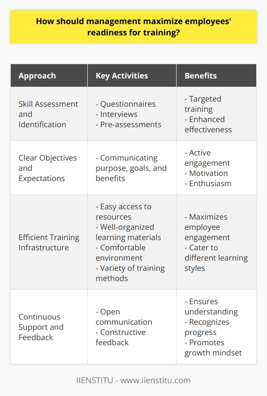 Maximizing employee readiness for training is crucial in ensuring the success of the training program and ultimately, the overall performance of the organization. To achieve this, management should adopt a comprehensive and strategic approach that involves skill assessment and identification, setting clear objectives and expectations, establishing an efficient training infrastructure, and providing continuous support and feedback.Skill assessment and identification are essential in understanding employees' current skills and knowledge. This can be done through questionnaires, interviews, or pre-assessments. By gathering valuable insights, management can identify employees who require further training or assistance. This enables targeted and more effective training programs.Setting clear objectives and expectations is another crucial aspect of maximizing employee readiness for training. By communicating the purpose, goals, and benefits of the training program, management helps employees recognize the significance and relevance of the training to their job responsibilities and career development. This promotes active engagement, motivation, and enthusiasm.Establishing an efficient training infrastructure is vital to ensure employees' readiness for training. This includes providing easy access to training resources, well-organized learning materials, and a comfortable learning environment. Employing a variety of training methods caters to different learning styles and maximizes employee engagement.Continuous support and feedback are important throughout the training program. Open communication allows employees to voice their concerns or questions, ensuring their understanding and active participation. Offering constructive feedback during and after the training sessions promotes a growth-oriented mindset and recognizes employees' progress. This significantly contributes to their overall readiness for training.In conclusion, maximizing employees' readiness for training requires a careful and strategic approach. By assessing employees' skills, setting clear objectives, establishing an efficient training infrastructure, and providing continuous support and feedback, management can optimize employee engagement and readiness. This, in turn, enhances the success of the training program and positively impacts the organization's overall performance.