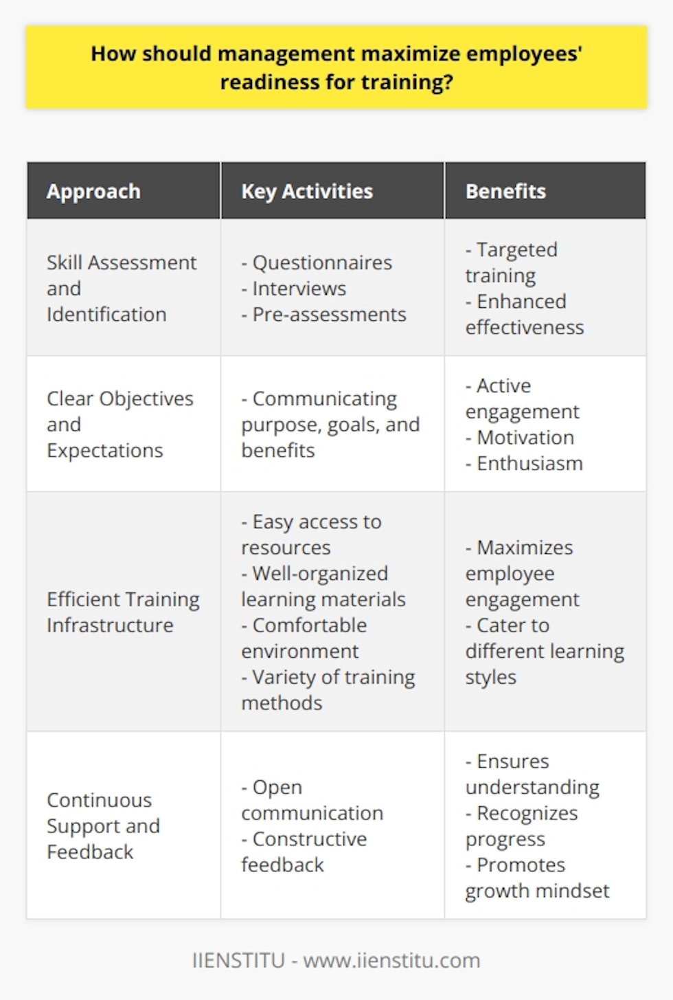 Maximizing employee readiness for training is crucial in ensuring the success of the training program and ultimately, the overall performance of the organization. To achieve this, management should adopt a comprehensive and strategic approach that involves skill assessment and identification, setting clear objectives and expectations, establishing an efficient training infrastructure, and providing continuous support and feedback.Skill assessment and identification are essential in understanding employees' current skills and knowledge. This can be done through questionnaires, interviews, or pre-assessments. By gathering valuable insights, management can identify employees who require further training or assistance. This enables targeted and more effective training programs.Setting clear objectives and expectations is another crucial aspect of maximizing employee readiness for training. By communicating the purpose, goals, and benefits of the training program, management helps employees recognize the significance and relevance of the training to their job responsibilities and career development. This promotes active engagement, motivation, and enthusiasm.Establishing an efficient training infrastructure is vital to ensure employees' readiness for training. This includes providing easy access to training resources, well-organized learning materials, and a comfortable learning environment. Employing a variety of training methods caters to different learning styles and maximizes employee engagement.Continuous support and feedback are important throughout the training program. Open communication allows employees to voice their concerns or questions, ensuring their understanding and active participation. Offering constructive feedback during and after the training sessions promotes a growth-oriented mindset and recognizes employees' progress. This significantly contributes to their overall readiness for training.In conclusion, maximizing employees' readiness for training requires a careful and strategic approach. By assessing employees' skills, setting clear objectives, establishing an efficient training infrastructure, and providing continuous support and feedback, management can optimize employee engagement and readiness. This, in turn, enhances the success of the training program and positively impacts the organization's overall performance.