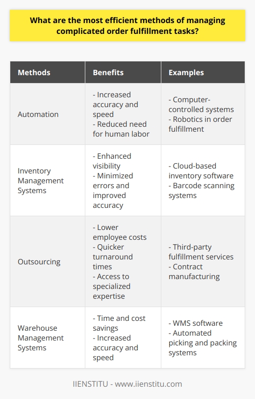 Efficiently managing complex order fulfillment tasks is crucial for maximizing productivity. In this article, we will explore various methods that can be employed to achieve this goal.Automation is a highly efficient method for managing complicated order fulfillment tasks. It involves the use of computer-controlled systems to carry out time-consuming tasks. By utilizing automation, complex tasks can be executed with greater accuracy and speed compared to manual methods. This not only increases the efficiency of the order fulfillment process but also reduces the need for human labor. As a result, employee costs can be diminished while maintaining high levels of accuracy and speed.Another effective approach is the utilization of inventory management systems. These systems help organize, track, and manage information within the order fulfillment process. By providing enhanced visibility, inventory management systems make the entire process more efficient. Additionally, they minimize the risk of errors and improve overall accuracy. By easily accessing information related to ordering and fulfillment, companies can make informed decisions to streamline the process and reduce bottlenecks.Outsourcing is a third method that can be considered for managing complicated order fulfillment tasks. By transferring the responsibility to an external provider, companies can benefit from lower employee costs and quicker turnaround times. Outsourcing allows companies to tap into the resources and expertise of experienced third-party providers, ensuring that the task is completed efficiently and on time. This method can be particularly useful when dealing with complex order fulfillment tasks that require specialized knowledge or expertise.Lastly, warehouse management systems can greatly contribute to efficient order fulfillment. These systems provide the necessary automation and information to manage the storage, receipt, and dispatch of goods. By automating tasks like inventory tracking, receiving, stocking, and fulfillment, warehouse management systems save time and money while increasing accuracy and speed. This ensures that orders are fulfilled promptly and accurately, leading to satisfied customers and improved business performance.To summarize, managing complicated order fulfillment tasks requires the implementation of efficient methods. Automation, inventory management systems, outsourcing, and warehouse management systems are all effective approaches to ensure that the process is completed efficiently, cost-effectively, and on time. By considering these methods, companies can enhance their order fulfillment practices and ultimately, achieve better results.