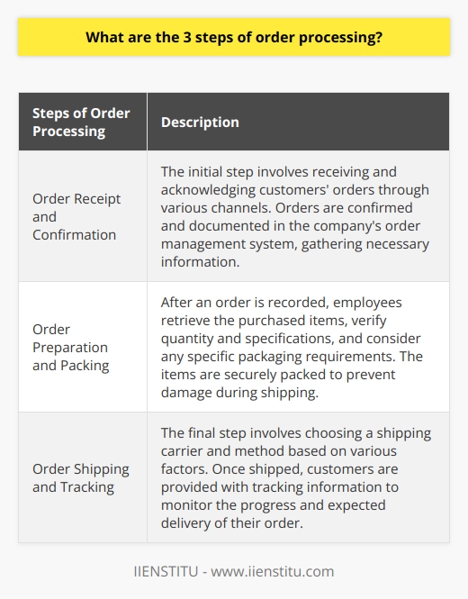 Order processing is a critical component of any business operation, as it enables the efficient handling and fulfillment of customer orders. The process consists of three primary steps: order receipt and confirmation, order preparation and packing, and order shipping and tracking.The initial step in order processing is receiving and acknowledging customers' orders. This can occur through various channels, such as phone calls, emails, or online forms. When an order is received, it must be promptly confirmed and documented in the company's order management system. It is crucial to gather all necessary information, including customer contact details, shipping address, and product specifications. This ensures that subsequent steps can be accurately executed.After an order is recorded in the system, it progresses to the preparation stage. Employees retrieve the purchased items from inventory or warehouse shelves and verify the correct quantity and specifications. Any specific packaging requirements, such as gift wrapping or special handling instructions, are taken into consideration during this step. Finally, the items are securely packed using suitable materials to prevent damage during shipping. Appropriate packing is essential for maintaining product quality and ensuring customer satisfaction.The final step of order processing involves shipping the prepared packages to customers. The choice of shipping carrier and method depends on factors like delivery location, speed requirements, and shipping costs. Once the order is shipped, businesses typically provide customers with tracking information, allowing them to monitor the progress and expected delivery date of their order. Continuous communication ensures that customers are well-informed and helps build trust and confidence in the company's services.In conclusion, the three essential steps of order processing are order receipt and confirmation, order preparation and packing, and order shipping and tracking. Adhering to these steps diligently ensures timely delivery, product quality, and customer satisfaction. Companies should constantly strive to optimize and streamline their order processing systems to enhance their competitiveness and maintain strong customer relationships.