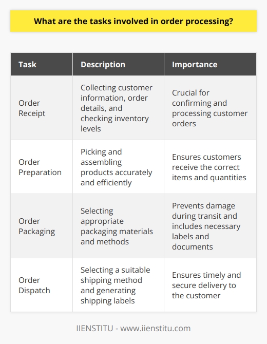 Order processing involves several tasks that are essential for efficient delivery of products to customers. These tasks can be categorized into four stages: order receipt, order preparation, order packaging, and order dispatch.The first task in order processing is receiving and recording customer orders. This includes collecting important information like the customer's name, contact details, delivery address, item specifications, and payment details. It is also necessary to check inventory levels to ensure product availability before confirming the order.Once the order is confirmed, it moves into the preparation phase. This stage involves picking and assembling the products. It may require locating items within a warehouse, retrieving them, and preparing them for packaging. Accuracy and efficiency are crucial during this task to ensure that customers receive the correct items and quantities.After order preparation, the items need to be packed securely. The task of order packaging involves selecting appropriate packaging materials and methods to prevent damage during transit. It is also necessary to attach packaging labels, such as shipping and handling instructions, and include an invoice or packing slip.The final task in the order processing workflow is dispatching the packaged orders. This includes selecting a suitable shipping method based on factors like destination, speed, and cost. Shipping labels must be generated and attached to the packages, and the shipment must be handed over to the carrier for delivery to the customer.In conclusion, order processing tasks are crucial for smooth and efficient fulfillment of customer orders. By completing these tasks accurately and efficiently, businesses can optimize their supply chain operations, ensure customer satisfaction, and improve their overall competitiveness in the market.