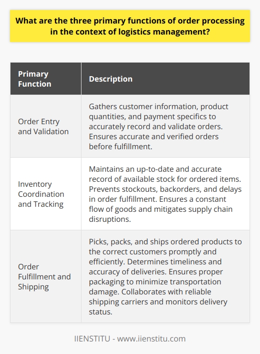 Order processing plays a crucial role in logistics management, specifically in ensuring a seamless and efficient procurement process. It involves three primary functions: order entry and validation, inventory coordination and tracking, and order fulfillment and shipping. Implementing these functions effectively helps maintain high levels of customer satisfaction and service quality.The first primary function, order entry and validation, involves gathering customer information, product quantities, and payment specifics to accurately record and validate orders. This process is crucial for maintaining customer satisfaction as it ensures that orders are accurately recorded and verified before proceeding with fulfillment. It also helps allocate resources appropriately and maintain accurate financial records.The second function, inventory coordination and tracking, focuses on maintaining an up-to-date and accurate record of available stock for the ordered items. This process prevents stockouts, backorders, and delays in order fulfillment. Accurate inventory tracking ensures that there is a constant and reliable flow of goods, meeting customers' demands and mitigating potential disruptions in the supply chain.The third function, order fulfillment and shipping, involves picking, packing, and shipping the ordered products to the correct customers promptly and efficiently. It directly impacts customer satisfaction by determining the timeliness and accuracy of deliveries. Proper packaging is essential to minimize damage during transportation. Collaborating with reliable shipping carriers and closely monitoring the delivery status contributes to a smooth and satisfactory order fulfillment process.In summary, order processing in logistics management encompasses several critical functions. Order entry and validation ensure accurate recording and verification of orders, inventory coordination and tracking maintains the availability of stock, and order fulfillment and shipping focus on the prompt and accurate delivery of products. These functions work together to streamline the procurement process, minimize disruptions, and ultimately improve service quality and customer satisfaction.