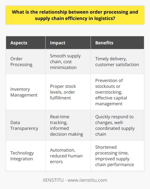 The relationship between order processing and supply chain efficiency in logistics plays a crucial role in enhancing overall productivity and customer satisfaction. Efficient order processing ensures that the supply chain runs smoothly, resulting in cost minimization and timely delivery of goods to end-users.Order processing has a significant impact on various aspects of the supply chain. It involves prompt order receipt, accurate data entry, and quick order confirmation. Streamlined order processing minimizes the potential for errors, reduces lead times, and bolsters customer satisfaction. On the other hand, inefficient order processing can create bottlenecks within the supply chain and increase operational costs.An accurate and prompt order processing system directly influences inventory management. Proper inventory levels facilitate order fulfillment and prevent stockouts or overstocking. Consequently, companies can manage their capital effectively and maintain optimal stock levels to meet client demands.The relationship between order processing and supply chain efficiency also involves data transparency. Seamless data flow between the order processing system and the supply chain enables real-time tracking of orders, inventory levels, and delivery status. Shared data allows all stakeholders to make well-informed decisions and respond promptly to any changes within the supply chain.Integrating advanced technology like artificial intelligence, machine learning, and automation in order processing significantly impacts supply chain efficiency. Automated order processing systems can process large volumes of orders, reduce human errors, and expedite order validation. This integration reduces the need for manual labor, shortens processing time, and enhances overall supply chain performance.In conclusion, the relationship between order processing and supply chain efficiency is undeniable in logistics. Efficient order processing is indispensable for preventing bottlenecks, ensuring optimal inventory management, promoting data transparency, and integrating technology within the supply chain. As a result, companies can deliver products to customers faster and at a lower cost, ultimately contributing to an improved customer experience.