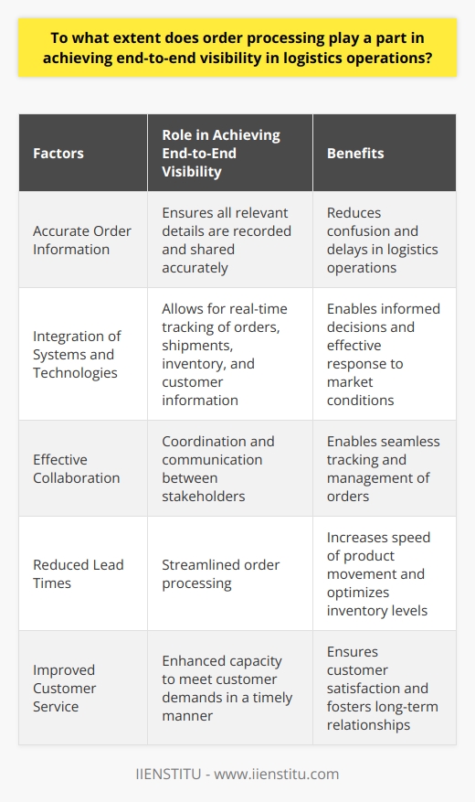 To achieve end-to-end visibility in logistics operations, order processing plays a crucial role. The accuracy of order information is of utmost importance as it ensures that all relevant details are recorded and shared accurately among stakeholders. This reduces confusion and delays, ultimately improving the overall performance of logistics operations.The integration of different systems and technologies, such as order management systems, warehouse management systems, and transportation management systems, is essential for achieving end-to-end visibility. Seamless integration allows for real-time tracking of orders, shipments, inventory, and customer information. This enables companies to make informed decisions quickly, enabling them to respond effectively to dynamic market conditions and customer needs.Effective collaboration between stakeholders is another key aspect in ensuring end-to-end visibility. This involves strong coordination and communication between suppliers, manufacturers, transportation providers, and customers. Transparent exchange of critical operational data related to order processing enables seamless tracking and management of each order, leading to improved logistics efficiency.Efficient order processing directly contributes to reducing lead times and enhancing an organization's responsiveness in fulfilling customer orders. Streamlined order processing enables companies to reduce order-to-delivery times, increase the speed of product movement, and optimize inventory levels. This, in turn, enhances the organization’s capacity to meet customer demands in a timely manner.In conclusion, order processing plays a significant role in achieving end-to-end visibility in logistics operations. Accurate order information, integration of systems and technologies, collaboration among stakeholders, and the reduction of lead times all contribute to improving visibility across the supply chain. This visibility is critical for logistics companies to efficiently and effectively serve customers, ensuring satisfaction and fostering long-term relationships.