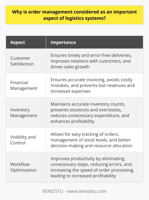 Order management is a crucial component of logistics systems for several reasons. Firstly, it plays a vital role in ensuring customer satisfaction. By effectively managing, tracking, and fulfilling sales orders, companies can provide timely and error-free deliveries to their customers. This not only improves customer relations but also drives sales growth.Furthermore, order management is essential for effective financial management. It ensures accurate invoicing and helps to avoid costly mistakes. Without a proficient order management system, companies may experience lost revenues and increased expenses.Inventory management is another area where an adept order management system is valuable. It helps to maintain accurate inventory counts and triggers replenishment orders, preventing stockouts and overstocks. This helps to reduce unnecessary expenditure and enhance profitability.Order management also enhances visibility and control within a company. With an efficient system in place, management can easily track orders, manage stock levels, and plan for future demands. This allows for better decision-making and resource allocation.Additionally, efficient order management optimizes workflow. By eliminating unnecessary steps, reducing errors, and increasing the speed of order processing, companies can significantly improve productivity. This, in turn, leads to increased profitability.In conclusion, order management is an important aspect of logistics systems as it facilitates customer satisfaction, financial management, inventory management, visibility and control, and workflow optimization. Companies that prioritize and master their order management practices can expect significant operational improvements and enhanced customer satisfaction.
