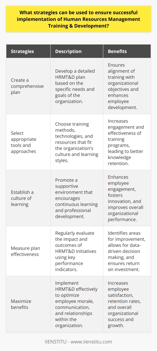 To summarize, successful implementation of Human Resources Management Training & Development (HRMT&D) can be ensured by creating a comprehensive plan tailored to the organization's needs, selecting appropriate tools and approaches, establishing a culture of learning, and measuring the effectiveness of the plan. These strategies can help organizations maximize the benefits of HRMT&D, improve employee morale, and facilitate better communication and relationships within the organization. It is essential for organizations to invest time and effort into implementing HRMT&D effectively as it can contribute significantly to their overall success and growth.