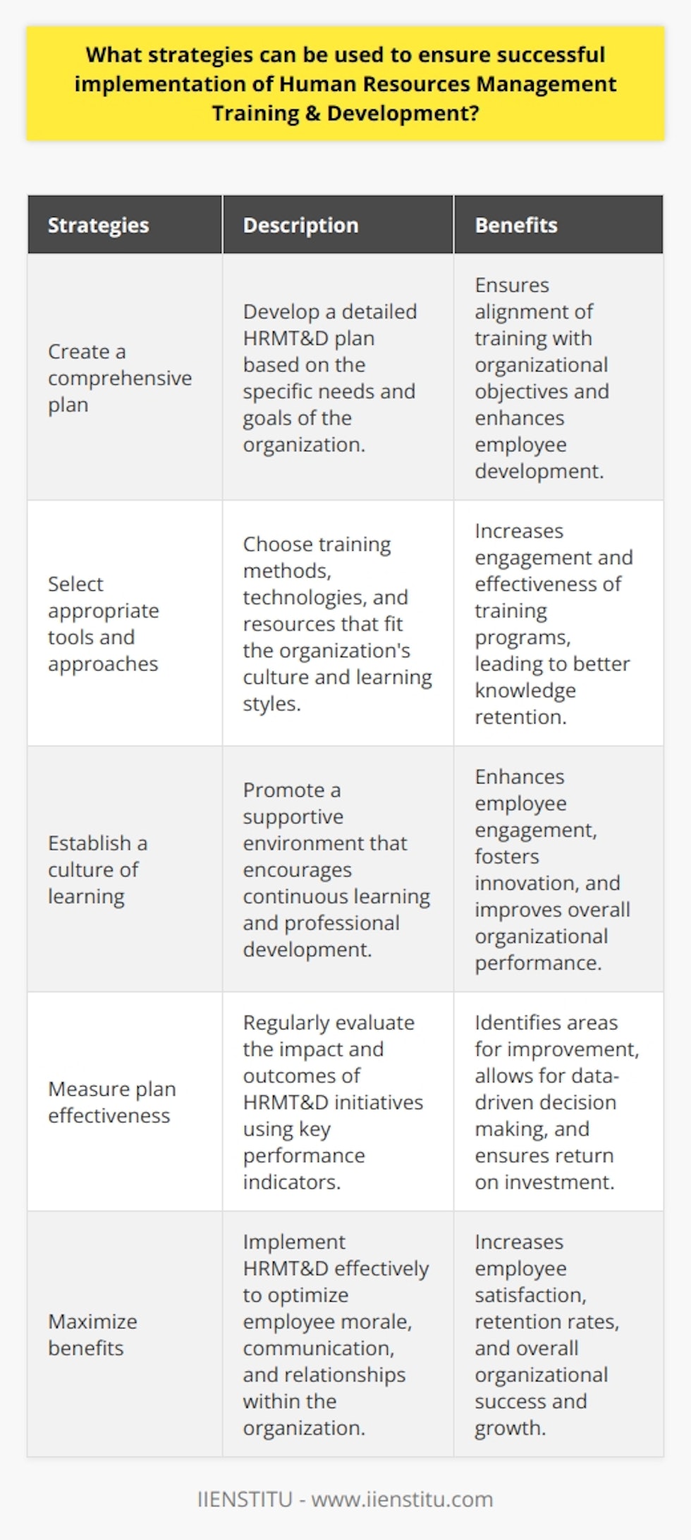 To summarize, successful implementation of Human Resources Management Training & Development (HRMT&D) can be ensured by creating a comprehensive plan tailored to the organization's needs, selecting appropriate tools and approaches, establishing a culture of learning, and measuring the effectiveness of the plan. These strategies can help organizations maximize the benefits of HRMT&D, improve employee morale, and facilitate better communication and relationships within the organization. It is essential for organizations to invest time and effort into implementing HRMT&D effectively as it can contribute significantly to their overall success and growth.