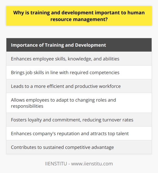 Training and development play a crucial role in human resource management as they enhance employee skills, knowledge, and abilities. This investment in the workforce helps bridge the gap between required job skills and existing competencies. Continuous training leads to a more efficient workforce, increased productivity, and overall organizational growth.Professional development opportunities allow employees to adapt to changing roles and responsibilities, acquiring new skills to remain relevant in the ever-evolving job market. These programs also facilitate career advancement, providing employees with the necessary tools for upward mobility.Training and development initiatives have a significant impact on employee retention and job satisfaction. Employees who feel valued and equipped to perform their jobs are more likely to exhibit better performance and remain with the company. Effective training fosters loyalty and commitment, reducing turnover rates.Furthermore, investing in training and development enhances an organization's reputation. Companies known for prioritizing employee growth and development attract top talent seeking long-term career growth. Skilled and well-trained individuals contribute significantly to the overall success of the company, providing a competitive edge.In conclusion, training and development are crucial for human resource management to attract, retain, and develop a skilled workforce. By investing in employee growth, companies ensure productivity, efficiency, and satisfaction, leading to sustained competitive advantage.