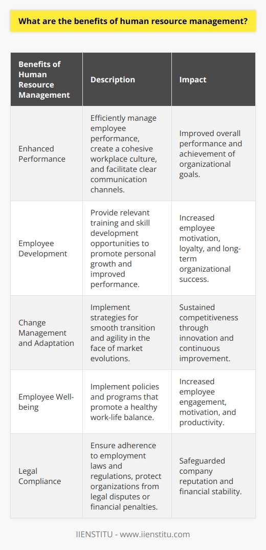 Human resource management (HRM) is a crucial aspect of organizational success. It strategically aligns people's capabilities with the organization's objectives, ensuring a productive and motivated workforce. Through effective talent acquisition, performance management, and career development plans, HRM leads to heightened levels of employee satisfaction and retention, ultimately increasing overall performance.One of the key benefits of HRM is its impact on organizational performance. By efficiently managing employee performance, creating a cohesive workplace culture, and facilitating clear communication channels, HRM contributes to improved performance. When roles and responsibilities are clearly defined, employees are better able to contribute to the organization's goals, resulting in enhanced overall performance. Additionally, HRM policies and practices promote employee engagement and satisfaction, which in turn improve motivation and productivity.Investing in employee development is also a crucial aspect of HRM. By providing relevant training and skill development opportunities, HRM contributes to personal growth and improved performance. When employees possess the necessary skills and knowledge to excel in their roles, they are more likely to remain motivated and loyal to the organization, directly supporting its long-term success.Moreover, HRM plays a vital role in managing change and adaptation. In today's rapidly changing business environment, organizations must be able to adapt to remain competitive. HRM implements strategies that foster a smooth transition and an agile work environment. This ensures that both employees and the organization can effectively adapt to market evolutions, enabling businesses to maintain their competitiveness through innovation and continuous improvement.HRM also emphasizes employee well-being by implementing policies and programs that promote a healthy work-life balance. This includes initiatives such as flexible work arrangements, employee assistance programs, and comprehensive benefits packages. By prioritizing employee well-being, HRM ensures that employees remain engaged, motivated, and productive.Furthermore, HRM plays a crucial role in safeguarding legal compliance. It ensures adherence to employment laws and regulations, protecting organizations from potential legal disputes or financial penalties. This helps to safeguard the company's reputation and financial stability. Additionally, HRM advocates for fair and equitable treatment for all employees, enhancing employee satisfaction and contributing to a positive workplace culture.In conclusion, human resource management is essential for an organization's success. It provides numerous benefits such as enhanced performance, effective change management, employee development, employee well-being, and legal compliance. By adopting comprehensive HRM strategies and policies, organizations can cultivate an engaged, motivated, and agile workforce poised to support their long-term growth and competitiveness.