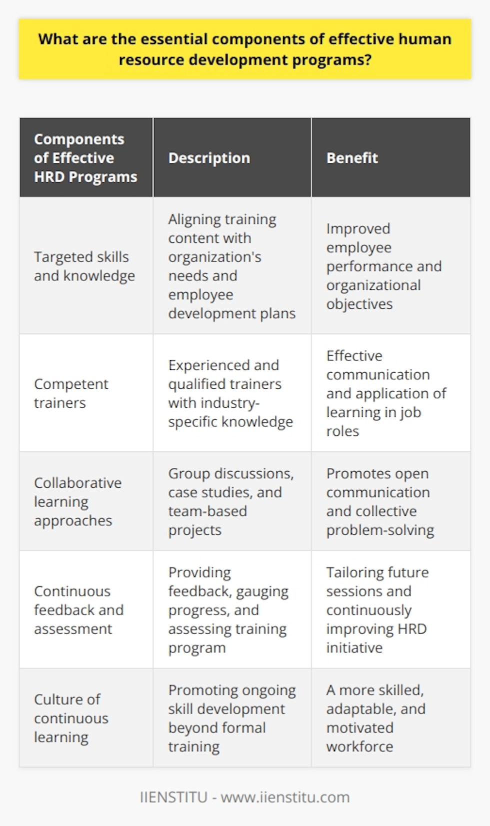 Effective human resource development programs require specific components to ensure their success. These components include targeted skills and knowledge, competent trainers, collaborative learning approaches, continuous feedback and assessment, and a culture of continuous learning.Firstly, an effective HRD program focuses on developing targeted skills and knowledge areas that are relevant to the organization's needs. This involves aligning the training content with the company's strategic goals and the individual employee's development plan. By targeting specific areas, the program becomes more effective in meeting organizational objectives and improving employee performance.Secondly, competent trainers are essential for the success of HRD programs. These trainers should have the necessary experience, qualifications, and industry-specific knowledge to effectively communicate the required information. Competent trainers enable participants to acquire relevant and applicable knowledge, increasing their ability to apply what they have learned in their roles.Thirdly, incorporating collaborative learning approaches is crucial in HRD programs. These approaches facilitate group discussions, case studies, and team-based projects, promoting open communication and collective problem-solving. Collaborative learning enhances participant engagement and retention of new information, leading to more successful outcomes in terms of knowledge acquisition and skill development.Continuous feedback and assessment are also vital components of effective HRD programs. This involves providing feedback on participants' performance, gauging their progress, and assessing the overall success of the training program. Gathering feedback allows program managers to tailor future training sessions and continuously improve the HRD initiative to ensure its effectiveness.Finally, cultivating a culture of continuous learning is crucial for the long-term success of HRD programs. This environment encourages employees to seek further opportunities for skill development, even after the formal training has ended. By promoting continuous learning, organizations benefit from a more skilled, adaptable, and motivated workforce that can contribute to achieving strategic goals.In conclusion, effective HRD programs consist of targeted skills and knowledge, competent trainers, collaborative learning approaches, continuous feedback and assessment, and a culture of continuous learning. These components work together to ensure the success of HRD initiatives, enabling organizations to cultivate a skilled and capable workforce that can contribute to their strategic goals and overall success.