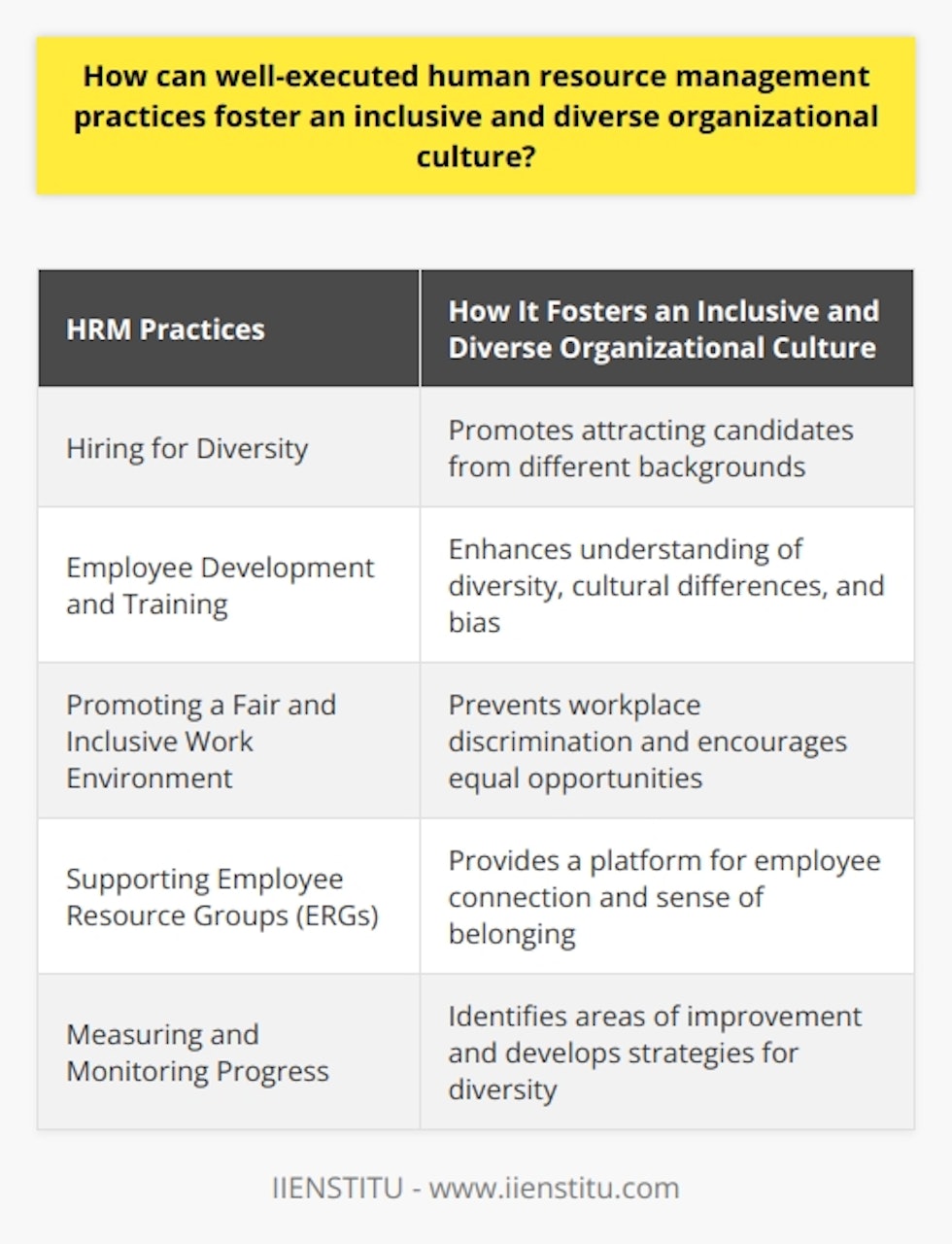 Establishing inclusive and diverse organizational cultures is crucial for organizations in today's globalized and diverse world. It not only enhances the organization's reputation but also improves employee satisfaction and productivity. Well-executed human resource management (HRM) practices can greatly contribute to creating such cultures. Here are some ways in which HRM practices can foster an inclusive and diverse organizational culture:1. Hiring for Diversity: HR professionals should develop recruitment strategies that promote diversity and inclusion. This can be done by implementing inclusive employment policies that focus on attracting candidates from different backgrounds. Using diverse language in job advertisements and reaching out to diverse communities and networks during the recruitment process can also help in attracting a wider range of candidates.2. Employee Development and Training: HR management practices should provide ongoing training and development opportunities to employees. Such training should focus on enhancing employees' understanding of diversity, cultural differences, and unconscious bias. By equipping the workforce with the necessary knowledge and skills, organizations can foster inclusive mindsets and promote effective collaboration in diverse environments.3. Promoting a Fair and Inclusive Work Environment: HR professionals should implement policies that prevent workplace discrimination and encourage equal opportunities for all employees. Non-discrimination policies, transparent promotion and compensation systems, and alternative dispute resolution mechanisms can help create a fair and inclusive work environment. This can contribute to creating a sense of belonging and fostering diversity and inclusion within the organization.4. Supporting Employee Resource Groups (ERGs): HR management practices can benefit from supporting the establishment and growth of ERGs. These are employee-led groups that focus on shared interests, experiences, or backgrounds and advocate for an inclusive work environment. By encouraging ERGs, organizations provide a platform for employees to build connections, share experiences, and develop a sense of belonging. This further promotes diversity and inclusion within the organization.5. Measuring and Monitoring Progress: It is essential to measure and monitor the progress of diversity and inclusion initiatives to ensure their effectiveness. HR professionals should regularly track and analyze key performance indicators related to the diversity of the workforce, employee engagement, and overall organizational culture. This allows organizations to identify areas of improvement and develop strategies to address any gaps.In conclusion, well-executed HRM practices are crucial for fostering an inclusive and diverse organizational culture. By developing inclusive recruitment strategies, providing employee training, promoting a fair and inclusive work environment, supporting ERGs, and regularly measuring and monitoring progress, HR professionals can contribute significantly to creating inclusive and diverse organizational cultures. These practices not only benefit the organization but also instill a sense of belonging and satisfaction among employees, leading to improved productivity and success.