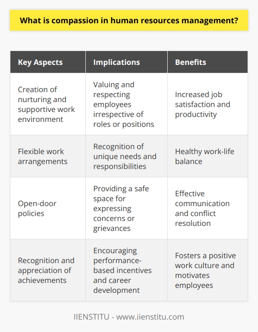 Compassion in human resources management (HRM) is a fundamental approach that focuses on the well-being and happiness of employees within an organization. It involves implementing policies and practices that prioritize the needs and concerns of individuals, promoting a sense of inclusion, recognition, and appreciation.One of the key aspects of compassion in HRM is the creation of a nurturing and supportive work environment. This means fostering a culture where employees feel valued and respected, irrespective of their roles or positions within the organization. By encouraging sensitivity and empathy, HR professionals can help build positive relationships between employees and their managers, leading to increased job satisfaction and productivity.In order to promote employee well-being, compassionate HRM can also include initiatives such as flexible work arrangements. This recognizes that individuals may have unique needs and responsibilities outside of work, allowing them the flexibility to manage their personal and professional lives harmoniously. This can involve options like remote work, flexible hours, or part-time arrangements, which empower employees to maintain a healthy work-life balance.Additionally, compassion in HRM may manifest through the implementation of open-door policies. This provides employees with a safe space to express their concerns or grievances without fear of retribution. By establishing effective communication channels, such as regular meetings or feedback sessions, HR professionals can actively listen to employee feedback, address their concerns, and work towards resolving any issues that may arise.Another crucial aspect of compassionate HRM is recognizing and appreciating employees' achievements and contributions. This can be achieved through various means, such as performance-based incentives, employee recognition programs, or opportunities for career development. By acknowledging and celebrating individual and team achievements, organizations can foster a positive work culture that motivates employees to strive for excellence.In conclusion, compassion in HRM is a holistic and people-centric approach that aims to create a nurturing and inclusive workplace. By valuing the well-being and happiness of employees, implementing flexible work arrangements, encouraging open communication, and recognizing achievements, organizations can foster a positive work environment that promotes productivity, satisfaction, and employee retention. Such practices contribute to the overall success and growth of both individuals and the organization as a whole.