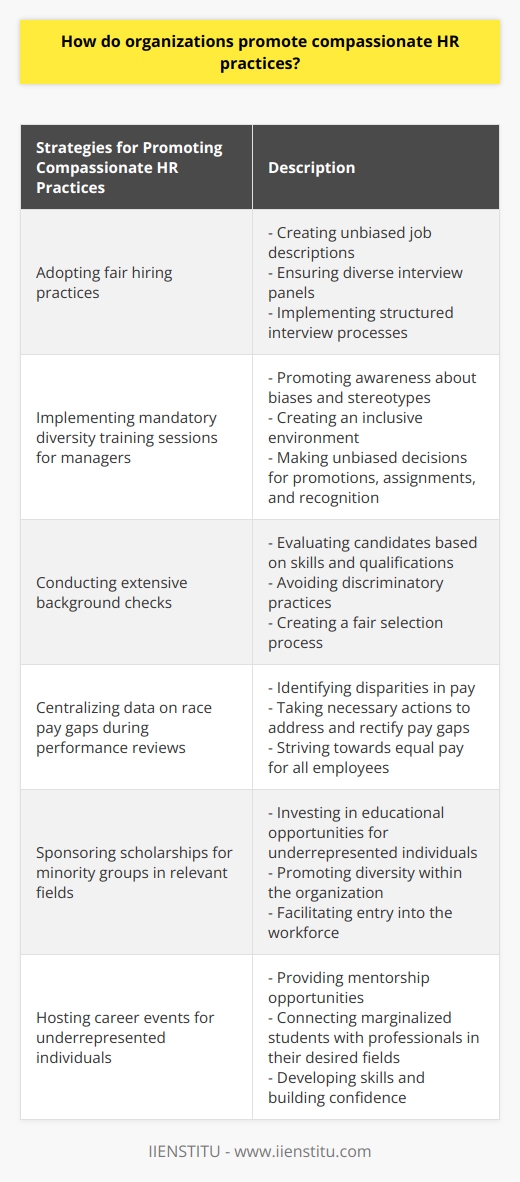 Promoting compassionate HR practices is essential for organizations to create an inclusive work environment that values diversity and fosters equal opportunities for all employees. By implementing various strategies, organizations can ensure fairness and equality in their HR practices.One way organizations can promote compassionate HR practices is by adopting fair hiring practices. This involves creating job descriptions that are free from biases, ensuring diverse interview panels, and implementing structured interview processes that focus on skills and qualifications rather than personal attributes. By doing so, organizations can increase the chances of hiring individuals based on merit and provide equal opportunities for all candidates.Another effective strategy is the implementation of mandatory diversity training sessions for managers. These sessions can help managers develop an understanding of the importance of diversity and inclusion in the workplace. By promoting awareness about biases and stereotypes, managers can learn to create an inclusive environment and make unbiased decisions when it comes to promotions, assignments, and recognition.Conducting extensive background checks before hiring new staff members is another way organizations can promote compassionate HR practices. These checks can help ensure that all candidates are evaluated based on their qualifications and skills rather than personal characteristics. By thoroughly assessing candidates, organizations can avoid discriminatory practices and create a fair selection process.To address racial pay gaps, organizations can centralize data on race pay gaps across departments during performance reviews. This data can help identify any disparities and enable organizations to take necessary actions to address and rectify them. By actively tracking and analyzing pay gaps, organizations can strive towards equal pay for all employees, irrespective of their race or ethnicity.Organizations can also promote compassionate HR practices by sponsoring scholarships specifically targeted at minority groups interested in relevant fields. By investing in educational opportunities for underrepresented individuals, organizations can facilitate their entry into the workforce and promote diversity within their own ranks. This initiative not only encourages representation but also creates a talent pool that reflects the diversity of society.Furthermore, hosting career events dedicated solely towards underrepresented individuals can provide mentorship opportunities for marginalized students. By connecting them with professionals in their desired fields, organizations can inspire and guide young individuals who might not have access to such networks otherwise. This mentorship can help develop their skills, build confidence, and enhance their chances of success in the job market.In conclusion, organizations have a crucial role in promoting compassionate HR practices that emphasize equity and inclusivity. By implementing fair hiring practices, conducting mandatory diversity training sessions for managers, conducting extensive background checks, centralizing data on race pay gaps, sponsoring scholarships for minority groups, and providing mentorship opportunities, organizations can create a more compassionate and inclusive work environment. It is through these efforts that organizations can contribute to a fair and equal society.