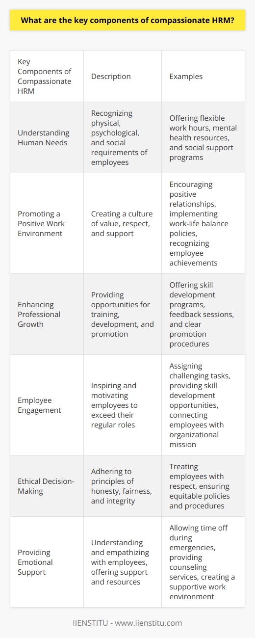 Compassionate HRM is a human resource management approach that focuses on meeting the needs of employees and creating a positive work environment. By understanding and addressing human needs, organizations can foster a culture of empathy and support, leading to increased productivity and employee satisfaction.One key component of compassionate HRM is understanding human needs. This involves recognizing the physical, psychological, and social requirements of employees. By acknowledging these needs, HR managers can develop strategies to support employees in meeting them, ultimately creating a healthier and more productive workforce.Another important component of compassionate HRM is promoting a positive work environment. This includes creating a culture where employees feel valued, respected, and supported. HR managers can achieve this by encouraging positive relationships among staff, implementing policies that promote work-life balance, and recognizing and rewarding employee achievements.Enhancing professional growth is another significant aspect of compassionate HRM. This involves providing employees with opportunities for training and development, feedback, and clear promotion procedures. By investing in their employees' professional growth, organizations not only retain top talent but also increase their overall productivity and performance.Employee engagement is also a core component of compassionate HRM. This means creating work experiences that inspire and motivate employees to go above and beyond their regular roles. HR managers can achieve this by offering challenging and meaningful assignments, providing opportunities for skill development, and fostering a sense of purpose and connection with the organization's mission and values.Ethical decision-making is another vital component of compassionate HRM. HR managers must address the ethical implications of their decisions and actions while managing employees. This involves adhering to principles of honesty, fairness, and integrity in all transactions, treating employees with respect and dignity, and ensuring that policies and procedures are equitable.Finally, providing emotional support is an essential aspect of compassionate HRM. This includes understanding and empathizing with employees during difficult times and offering support and resources when needed. HR managers can provide emotional support by allowing time off during family emergencies, offering counseling services, and creating a supportive and inclusive work environment.In summary, compassionate HRM involves understanding and addressing human needs, promoting a positive work environment, enhancing professional growth, emphasizing employee engagement, practicing ethical decision-making, and providing emotional support. By implementing these components, organizations can demonstrate their commitment to employee well-being and create a more productive and successful work environment.