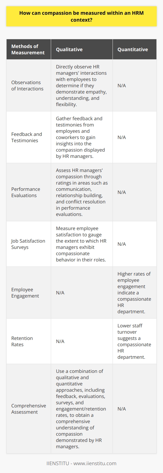 Compassion is a vital aspect of Human Resource Management (HRM) and can be measured in both qualitative and quantitative ways. Qualitative methods include gathering feedback and testimonies from employees and coworkers to gain insights into the compassion displayed by HR managers.One indicator of compassion is observing the interactions between HR managers and employees. A compassionate HR manager will demonstrate qualities such as empathy, understanding, and flexibility when addressing employee concerns or issues. These behaviors can be assessed through direct observations or feedback provided by employees.Performance evaluations can also provide valuable information on compassion within HRM. HR managers who display compassion are likely to receive higher ratings in areas such as communication, relationship building, and conflict resolution. These evaluations can highlight the extent to which HR managers prioritize the wellbeing and satisfaction of their employees.Job satisfaction surveys can be another useful tool for measuring compassion. If an organization shows high levels of employee satisfaction, it suggests that HR managers are exhibiting compassionate behavior in their roles. These surveys can provide valuable insights into the overall workplace environment and the extent to which HRM practices contribute to employee contentment.Quantitative measures, such as employee engagement and retention rates, can also be indicative of compassion within HRM. Higher rates of employee engagement and lower staff turnover may reflect an HR department that operates with compassion. When employees feel valued, supported, and cared for, they are more likely to be engaged and committed to their work.To effectively assess compassion within HRM, a combination of qualitative and quantitative approaches is recommended. By utilizing a variety of data sources, such as feedback, performance evaluations, job satisfaction surveys, and employee engagement/retention rates, organizations can obtain a comprehensive understanding of the level of compassion demonstrated by HR managers.In conclusion, measuring compassion within HRM revolves around evaluating behaviors, gathering feedback, and analyzing data related to employee satisfaction, engagement, and retention. By prioritizing compassion, organizations can foster a human-centric workplace that emphasizes empathy, understanding, and mutual respect.