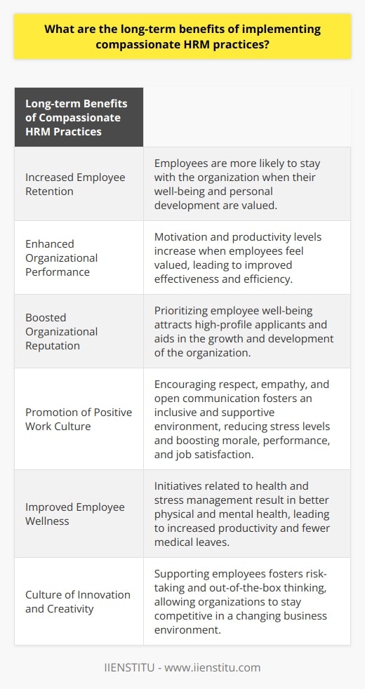 Implementing compassionate HRM practices has several long-term benefits for organizations. One significant benefit is increased employee retention. When employees feel that their well-being and personal development are valued, they are more likely to stay with the organization. Compassionate HRM practices show concern for employees' welfare, which helps to foster loyalty and reduce turnover rates.Another benefit is enhanced organizational performance. When employees feel valued, their motivation and productivity levels increase. They are more likely to invest their best efforts, leading to improved effectiveness and efficiency of the organization. This can result in better overall performance in the long run.Compassionate HRM practices also contribute to boosting an organization's reputation. When organizations prioritize the well-being of their employees, word gets around. Employees share their positive experiences with others, indirectly marketing the organization as an ideal place to work. This can make the hiring process easier and attract high-profile applicants, thereby aiding the growth and development of the organization.In addition, compassionate HRM practices promote a positive work culture. They encourage respect, empathy, and open communication, fostering an inclusive and supportive environment. This not only reduces stress levels but also boosts morale, performance, and job satisfaction among employees.Furthermore, implementing compassionate HRM policies improves employee wellness. These policies may include initiatives related to health and stress management, resulting in better physical and mental health for employees. Healthy employees are more productive, less likely to take medical leave, and contribute more effectively to the organization's goals.Lastly, compassionate HRM practices foster a culture of innovation and creativity. When employees feel supported, they are more likely to take risks and think outside the box. This allows organizations to stay competitive in a constantly changing business environment.In summary, organizations that implement compassionate HRM practices experience long-term benefits such as increased employee retention, enhanced organizational performance, a positive reputation, a supportive work culture, improved employee wellness, and a culture of innovation and creativity. These benefits contribute to the overall success and growth of the organization.