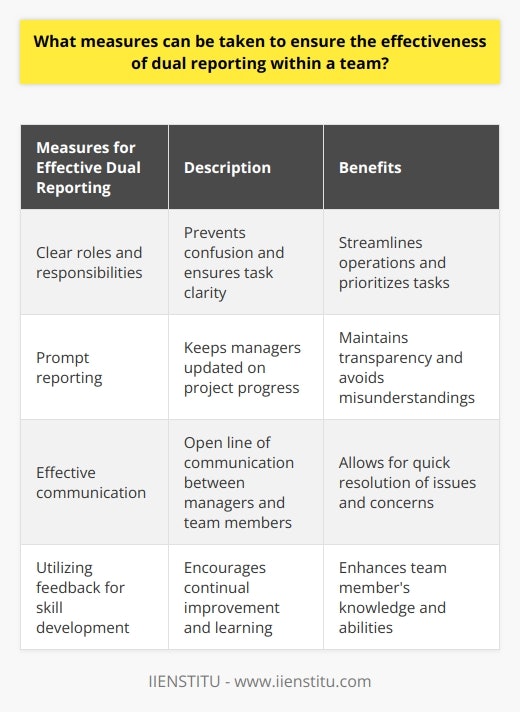 Dual reporting within a team can be a beneficial system for effective communication and shared responsibilities. However, to ensure its effectiveness, certain measures need to be taken. Firstly, it is crucial that each team member has clear roles and responsibilities. This helps to prevent confusion and ensures that everyone knows their specific tasks and objectives. Clear delineation of roles also helps team managers focus on their respective areas and prioritize tasks accordingly. By having a well-defined structure, it becomes easier to provide feedback and assess the progress of assigned projects.Secondly, prompt reporting is essential for dual reporting systems to function effectively. Team members should inform their respective managers as soon as a project is completed. This allows both managers to stay updated on the team's progress and ensures that they have a clear understanding of the current status of each project. Timely reporting helps in maintaining transparency and avoids any discrepancies or misunderstandings.Thirdly, effective communication between team managers and team members is vital for successful dual reporting. Team members should be familiar with the roles and responsibilities of each manager and be open to receiving feedback from both. This open line of communication allows for quick resolution of any issues or concerns that may arise. All feedback and input should be taken seriously and used to improve the team's overall output and performance.Lastly, dual reporting should be seen as an opportunity for team members to enhance their skills. Being exposed to multiple sources of feedback can help them develop their knowledge and abilities. By utilizing the feedback received, team members can refine their work methods and gain a deeper understanding of the strategies employed within the team. This continual improvement mindset contributes to the overall effectiveness of the dual reporting system.In conclusion, dual reporting within a team can be an effective communication and decision-making structure. By ensuring clear roles and responsibilities, prompt reporting, effective communication, and utilizing feedback for skill development, organizations can maximize the benefits of dual reporting. These measures help to streamline operations, facilitate efficient work distribution, and enhance overall team performance.