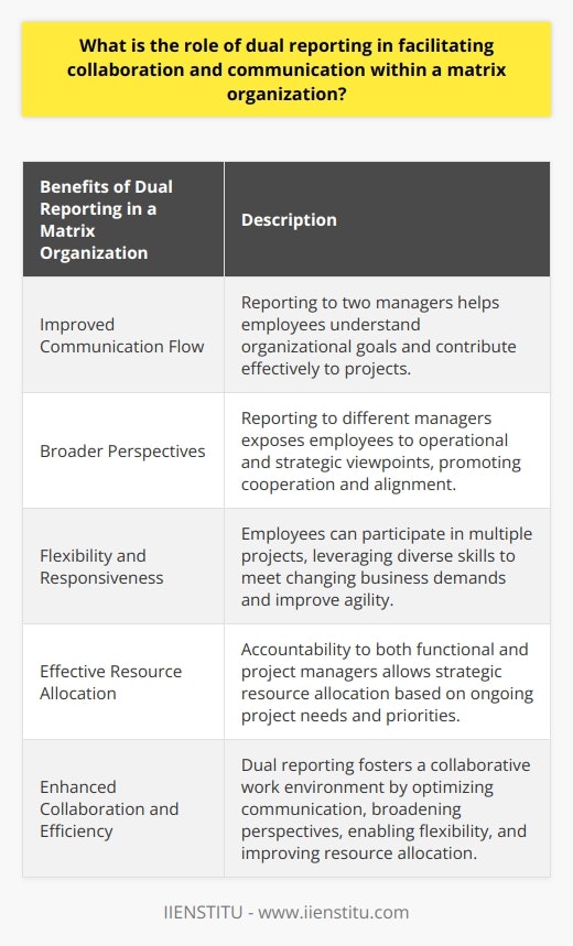 Dual reporting plays a crucial role in facilitating collaboration and communication within a matrix organization. It helps to foster cross-departmental collaboration by establishing a communication structure that allows employees to report to both their functional manager and their project manager. This ensures that employees are accountable for their contributions to both aspects of the organization.One of the key benefits of dual reporting is the improvement in communication flow. By reporting to two managers, employees have a better understanding of overall organizational goals and can contribute to projects in a more meaningful way. This helps to minimize the risk of miscommunication and eliminates potential silos within the organization.Dual reporting also provides employees with broader perspectives. By reporting to different managers, employees gain exposure to both operational and strategic viewpoints. This helps them to appreciate and address the needs of the organization from varied angles, leading to enhanced cooperation and alignment towards common goals.In addition, dual reporting promotes flexibility and responsiveness within a matrix organization. Employees are able to be involved in multiple projects and teams simultaneously, leveraging their diverse skills to meet ever-evolving business demands. This adaptability contributes positively to the organization's agility and competitiveness.Furthermore, dual reporting supports effective resource allocation in a matrix organization. As employees are accountable to both their functional and project managers, resource allocation can be done strategically according to the needs and priorities of ongoing projects. This streamlines the decision-making process and contributes to improved operational efficiency.Overall, dual reporting is an essential element in facilitating collaboration and communication within a matrix organization. It enhances communication flow, provides broader perspectives, facilitates flexibility and responsiveness, and optimizes resource allocation. By embracing dual reporting, organizations can foster a collaborative and efficient work environment that promotes success and growth.