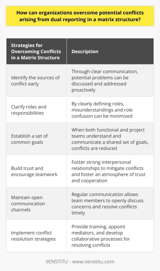 Dual reporting in a matrix structure can lead to potential conflicts within organizations. However, by following several key strategies, these conflicts can be overcome. The first step is to identify the sources of conflict early on. This can be achieved through clear communication among team members, managers, and supervisors. By openly discussing potential problems and addressing them proactively, organizations can prevent conflicts from escalating.Another important strategy is clarifying roles and responsibilities. By clearly defining the roles of team members, project managers, and functional managers, organizations can prevent misunderstandings and role confusion. This ensures that employees understand their scope of work and who they need to report to for specific tasks or issues, minimizing friction and miscommunication.Establishing a set of common goals is also vital in overcoming conflicts arising from dual reporting. When both functional and project teams understand and communicate a common set of goals, it creates a more cohesive environment. Employees are less likely to perceive competition or have misaligned priorities, reducing potential conflicts.Building trust and encouraging teamwork is another effective strategy. By fostering strong interpersonal relationships between functional and project teams, organizations can mitigate potential conflicts. Encouraging collaboration and teamwork within the matrix structure creates an atmosphere of trust and cooperation.Maintaining open communication channels is crucial for resolving conflicts in a matrix structure. Organizations should establish regular communication channels, such as meetings, to provide team members with opportunities to discuss concerns or issues openly. This transparency allows for timely resolutions and prevents future conflicts.Lastly, implementing conflict resolution strategies can help manage and address disagreements that do arise. Organizations can provide training on conflict resolution techniques, appoint a designated mediator, or develop a collaborative process for resolving disputes. By proactively addressing conflicts, organizations can maintain a harmonious workplace.By focusing on the identification, prevention, and resolution of conflicts within the matrix structure, organizations can effectively overcome the challenges presented by dual reporting. Through clear communication channels, defined roles and responsibilities, common goals, and strong interpersonal relationships, it is possible to navigate the complexities of a matrix organizational structure successfully.