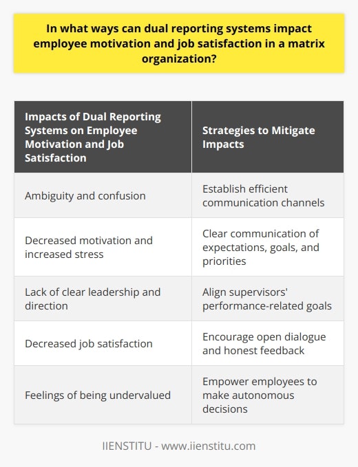 Dual reporting systems in matrix organizations can have significant impacts on employee motivation and job satisfaction. This occurs due to the ambiguity and confusion created by having multiple supervisors, which can lead to decreased motivation and increased stress levels among employees. Additionally, the lack of clear leadership and direction can result in decreased job satisfaction and feelings of being undervalued.To mitigate these impacts, matrix organizations should focus on establishing efficient communication channels among managers and employees. Clear communication of expectations, goals, and priorities is crucial to ensure that employees understand their responsibilities and what is necessary for success. Moreover, aligning all supervisors' performance-related goals can help employees focus their efforts effectively, reducing conflicts arising from differing expectations.Managerial support and empowerment are also key strategies for addressing the challenges of dual reporting systems. Encouraging open dialogue and honest feedback between employees and supervisors enables the identification and timely resolution of issues and challenges. Additionally, empowering employees to make autonomous decisions can reduce feelings of being micromanaged or unimportant, thereby improving both motivation and job satisfaction.In conclusion, while dual reporting systems in matrix organizations can have negative impacts on employee motivation and job satisfaction, organizations can mitigate these effects through effective communication, goal alignment, managerial support, and employee empowerment. By fostering a positive work environment, organizations can ensure that employees remain motivated and satisfied in their roles.