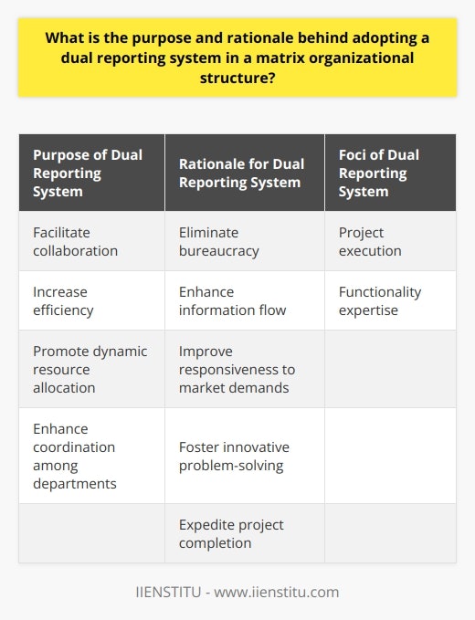 The purpose of adopting a dual reporting system in a matrix organizational structure is to facilitate collaboration and increase efficiency. Unlike conventional hierarchical structures, which can hinder cross-functional communication and decision-making, the dual reporting system assigns employees to report to both a functional manager and a project manager. This enables dynamic resource allocation and enhances coordination among various departments.The rationale behind implementing the dual reporting system in a matrix organization is to eliminate bureaucracy, enhance information flow, and improve responsiveness to changes in market demands. By breaking down silos and promoting team-based approaches, dual reporting systems foster innovative problem-solving and expedite project completion. This arrangement also triggers healthy competition among teams, thereby elevating overall performance.An important focus of the dual reporting system is project execution. By reporting to a project manager, employees promote transparency, enabling easier tracking of project progress and prompt addressing of challenges. This ultimately leads to improved efficiency, increased customer satisfaction, and a higher return on investment, contributing to the organization's overall success.Functionality expertise is also significant in dual reporting. Employees can report to a functional manager, which fosters the development of technical skills and specialization that can be leveraged for various projects. This arrangement allows employees to apply their expertise to multiple projects, enriching the organization's knowledge pool and enhancing its competitive edge.To summarize, dual reporting systems in matrix organizational structures promote collaboration, streamline operations, and enhance innovation. By allowing employees to report to both functional and project managers, matrix organizations can maximize resource allocation and improve responsiveness to changing market demands. This agile structure enables organizations to maintain their competitive advantage and drive growth.